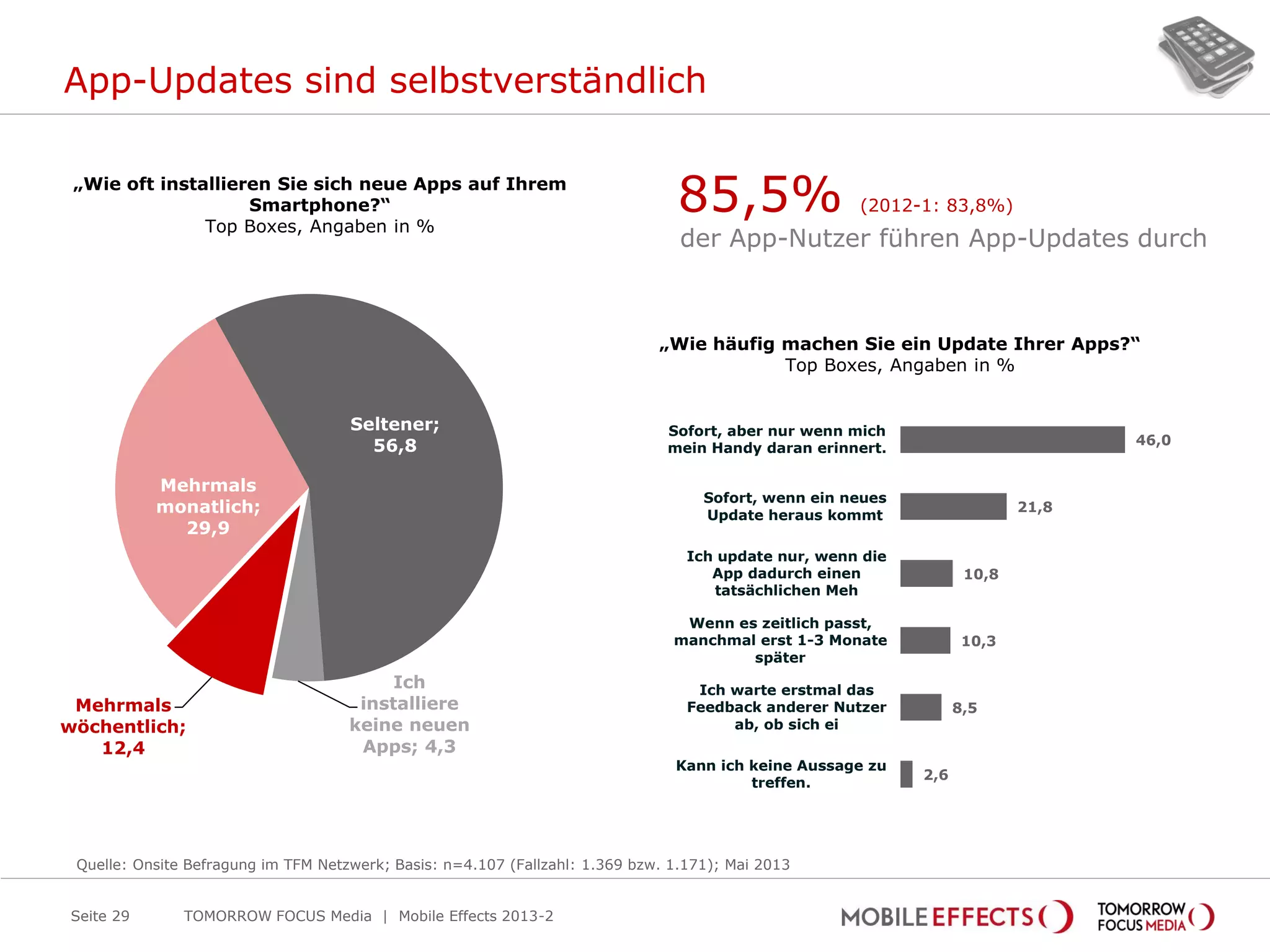 App-Updates sind selbstverständlich
Seite 29
„Wie oft installieren Sie sich neue Apps auf Ihrem
Smartphone?“
Top Boxes, Angaben in %
Mehrmals
wöchentlich;
12,4
Mehrmals
monatlich;
29,9
Seltener;
56,8
Ich
installiere
keine neuen
Apps; 4,3
Quelle: Onsite Befragung im TFM Netzwerk; Basis: n=4.107 (Fallzahl: 1.369 bzw. 1.171); Mai 2013
„Wie häufig machen Sie ein Update Ihrer Apps?“
Top Boxes, Angaben in %
46,0
21,8
10,8
10,3
8,5
2,6
Sofort, aber nur wenn mich
mein Handy daran erinnert.
Sofort, wenn ein neues
Update heraus kommt
Ich update nur, wenn die
App dadurch einen
tatsächlichen Meh
Wenn es zeitlich passt,
manchmal erst 1-3 Monate
später
Ich warte erstmal das
Feedback anderer Nutzer
ab, ob sich ei
Kann ich keine Aussage zu
treffen.
85,5% (2012-1: 83,8%)
der App-Nutzer führen App-Updates durch
TOMORROW FOCUS Media | Mobile Effects 2013-2
 