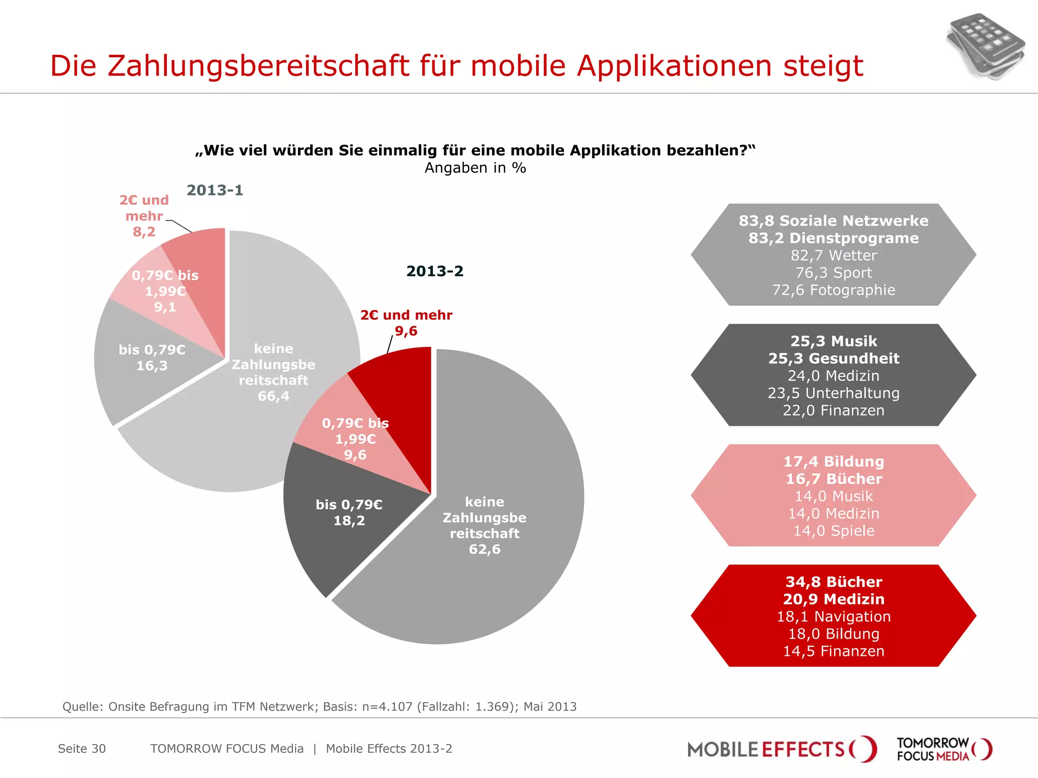 Die Zahlungsbereitschaft für mobile Applikationen steigt
Seite 30
„Wie viel würden Sie einmalig für eine mobile Applikation bezahlen?“
Angaben in %
2013-2
Quelle: Onsite Befragung im TFM Netzwerk; Basis: n=4.107 (Fallzahl: 1.369); Mai 2013
TOMORROW FOCUS Media | Mobile Effects 2013-2
keine
Zahlungsbe
reitschaft
66,4
bis 0,79€
16,3
0,79€ bis
1,99€
9,1
2€ und
mehr
8,2
2013-1
25,3 Musik
25,3 Gesundheit
24,0 Medizin
23,5 Unterhaltung
22,0 Finanzen
17,4 Bildung
16,7 Bücher
14,0 Musik
14,0 Medizin
14,0 Spiele
34,8 Bücher
20,9 Medizin
18,1 Navigation
18,0 Bildung
14,5 Finanzen
83,8 Soziale Netzwerke
83,2 Dienstprograme
82,7 Wetter
76,3 Sport
72,6 Fotographie
keine
Zahlungsbe
reitschaft
62,6
bis 0,79€
18,2
0,79€ bis
1,99€
9,6
2€ und mehr
9,6
 