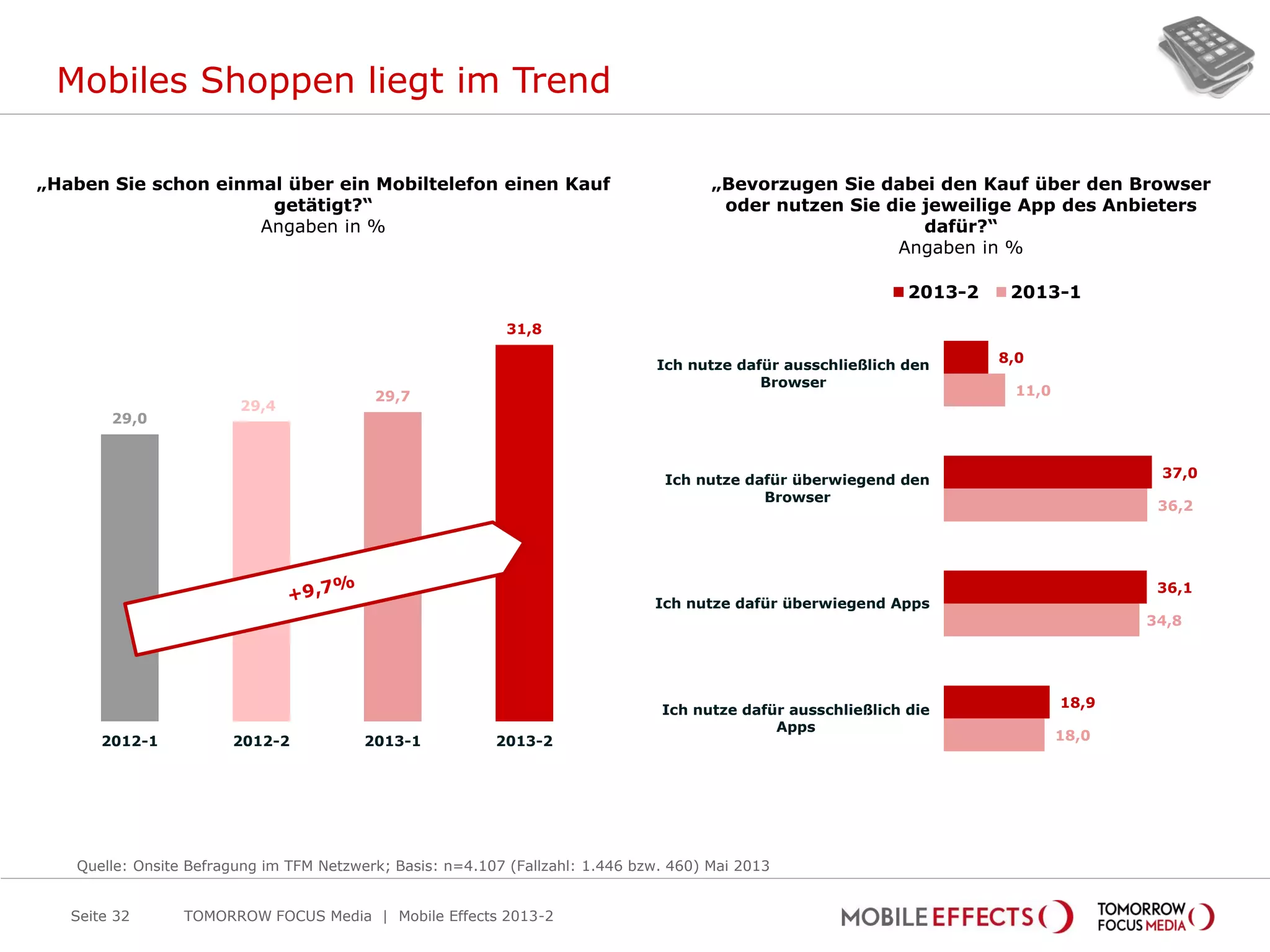 Mobiles Shoppen liegt im Trend
TOMORROW FOCUS Media | Mobile Effects 2013-2Seite 32
„Haben Sie schon einmal über ein Mobiltelefon einen Kauf
getätigt?“
Angaben in %
„Bevorzugen Sie dabei den Kauf über den Browser
oder nutzen Sie die jeweilige App des Anbieters
dafür?“
Angaben in %
29,0
29,4
29,7
31,8
2012-1 2012-2 2013-1 2013-2
Quelle: Onsite Befragung im TFM Netzwerk; Basis: n=4.107 (Fallzahl: 1.446 bzw. 460) Mai 2013
18,0
34,8
36,2
11,0
18,9
36,1
37,0
8,0
Ich nutze dafür ausschließlich die
Apps
Ich nutze dafür überwiegend Apps
Ich nutze dafür überwiegend den
Browser
Ich nutze dafür ausschließlich den
Browser
2013-2 2013-1
 