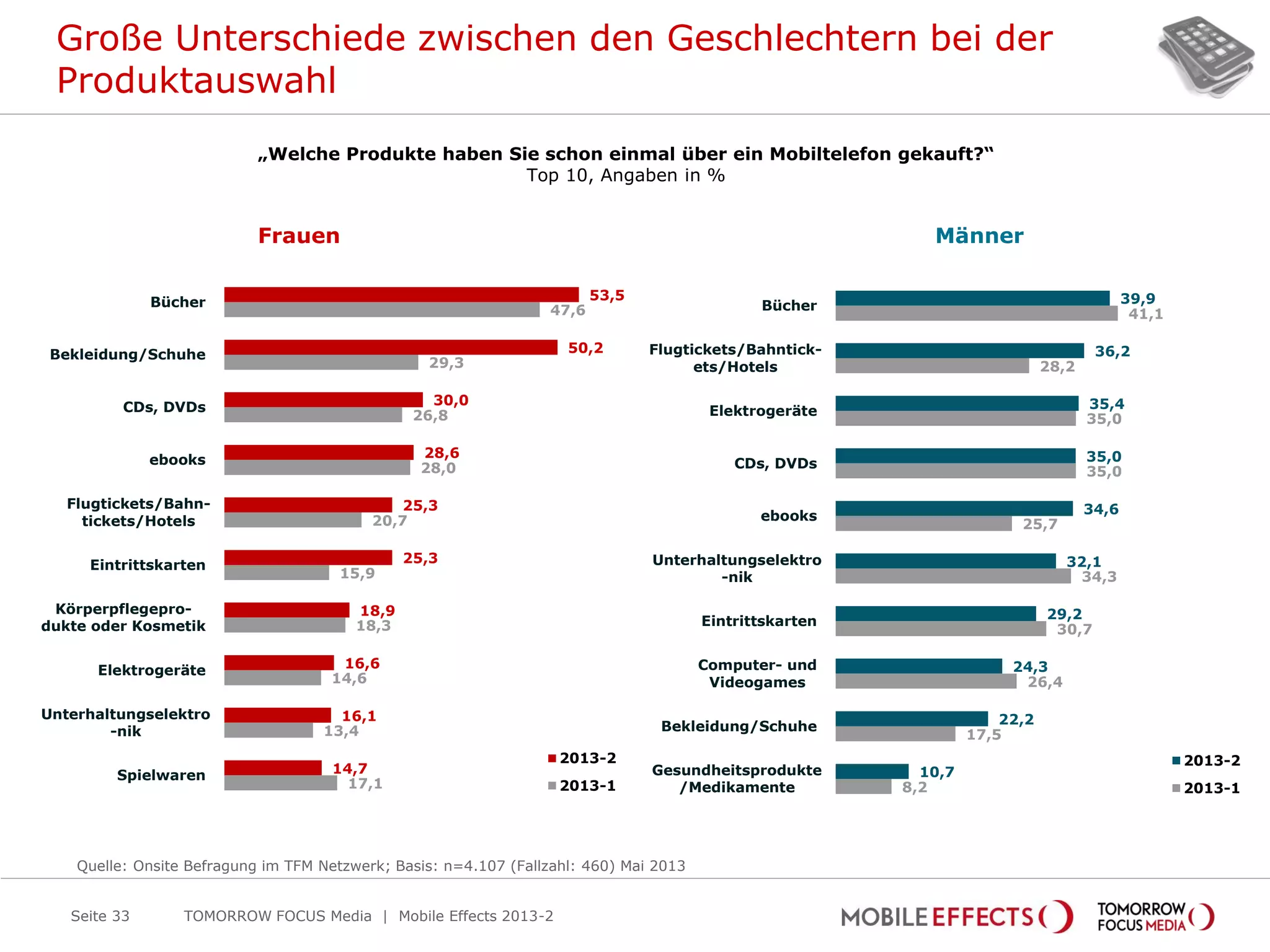 TOMORROW FOCUS Media | Mobile Effects 2013-2Seite 33
39,9
36,2
35,4
35,0
34,6
32,1
29,2
24,3
22,2
10,7
41,1
28,2
35,0
35,0
25,7
34,3
30,7
26,4
17,5
8,2
Bücher
Flugtickets/Bahntick-
ets/Hotels
Elektrogeräte
CDs, DVDs
ebooks
Unterhaltungselektro
-nik
Eintrittskarten
Computer- und
Videogames
Bekleidung/Schuhe
Gesundheitsprodukte
/Medikamente
2013-2
2013-1
„Welche Produkte haben Sie schon einmal über ein Mobiltelefon gekauft?“
Top 10, Angaben in %
Quelle: Onsite Befragung im TFM Netzwerk; Basis: n=4.107 (Fallzahl: 460) Mai 2013
Frauen Männer
53,5
50,2
30,0
28,6
25,3
25,3
18,9
16,6
16,1
14,7
47,6
29,3
26,8
28,0
20,7
15,9
18,3
14,6
13,4
17,1
Bücher
Bekleidung/Schuhe
CDs, DVDs
ebooks
Flugtickets/Bahn-
tickets/Hotels
Eintrittskarten
Körperpflegepro-
dukte oder Kosmetik
Elektrogeräte
Unterhaltungselektro
-nik
Spielwaren
2013-2
2013-1
Große Unterschiede zwischen den Geschlechtern bei der
Produktauswahl
 