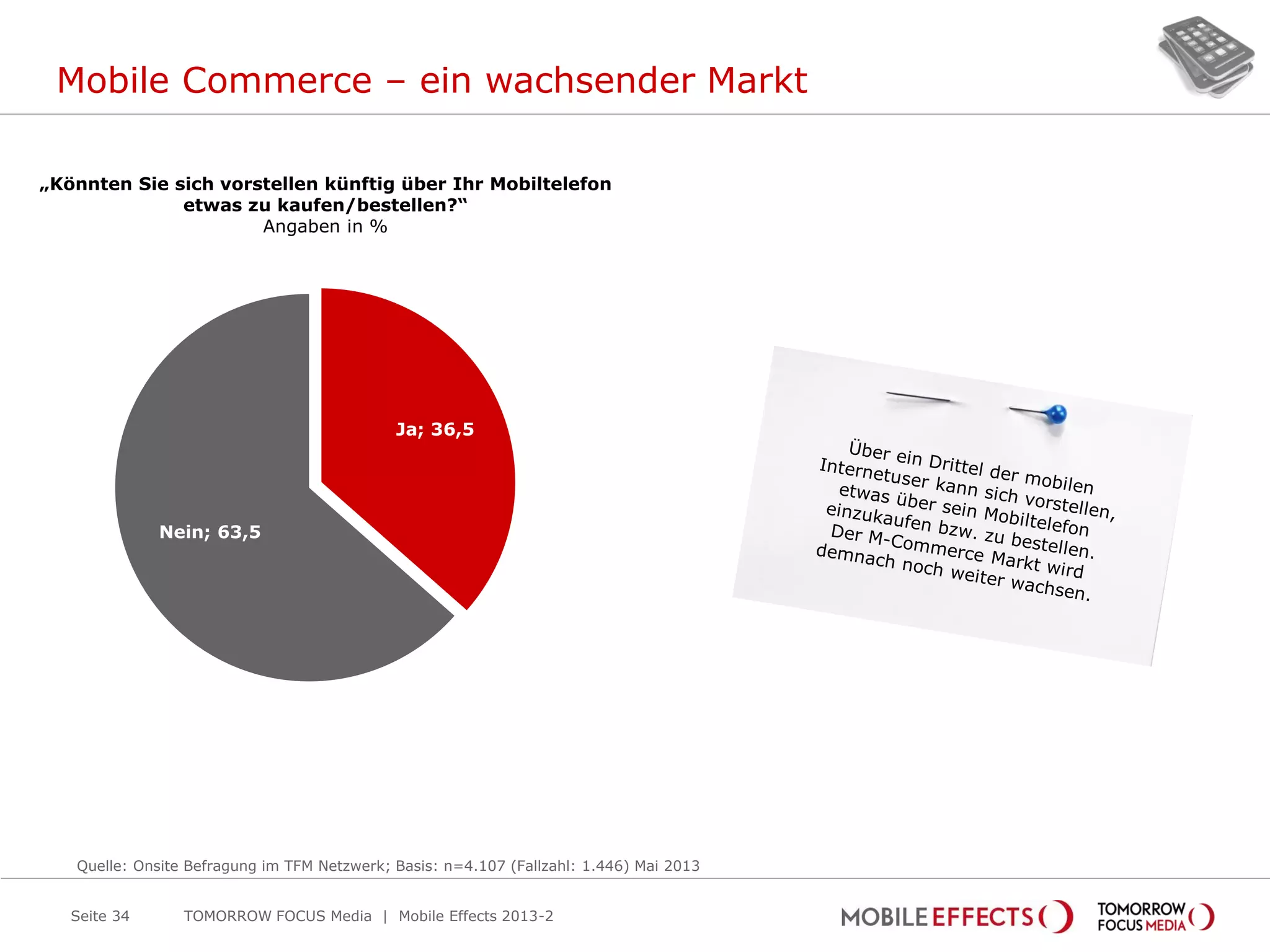 Mobile Commerce – ein wachsender Markt
TOMORROW FOCUS Media | Mobile Effects 2013-2Seite 34
„Könnten Sie sich vorstellen künftig über Ihr Mobiltelefon
etwas zu kaufen/bestellen?“
Angaben in %
Ja; 36,5
Nein; 63,5
Quelle: Onsite Befragung im TFM Netzwerk; Basis: n=4.107 (Fallzahl: 1.446) Mai 2013
 