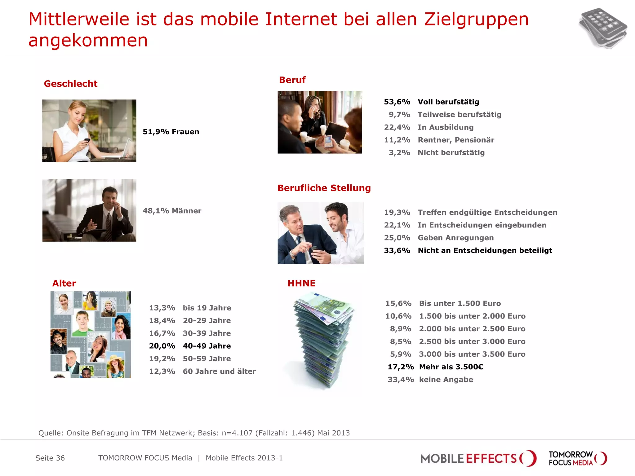 Mittlerweile ist das mobile Internet bei allen Zielgruppen
angekommen
Seite 36
48,1% Männer
TOMORROW FOCUS Media | Mobile Effects 2013-1
53,6% Voll berufstätig
9,7% Teilweise berufstätig
22,4% In Ausbildung
11,2% Rentner, Pensionär
3,2% Nicht berufstätig
13,3% bis 19 Jahre
18,4% 20-29 Jahre
16,7% 30-39 Jahre
20,0% 40-49 Jahre
19,2% 50-59 Jahre
12,3% 60 Jahre und älter
51,9% Frauen
Geschlecht Beruf
Alter
Berufliche Stellung
HHNE
19,3% Treffen endgültige Entscheidungen
22,1% In Entscheidungen eingebunden
25,0% Geben Anregungen
33,6% Nicht an Entscheidungen beteiligt
15,6% Bis unter 1.500 Euro
10,6% 1.500 bis unter 2.000 Euro
8,9% 2.000 bis unter 2.500 Euro
8,5% 2.500 bis unter 3.000 Euro
5,9% 3.000 bis unter 3.500 Euro
17,2% Mehr als 3.500€
33,4% keine Angabe
Quelle: Onsite Befragung im TFM Netzwerk; Basis: n=4.107 (Fallzahl: 1.446) Mai 2013
 