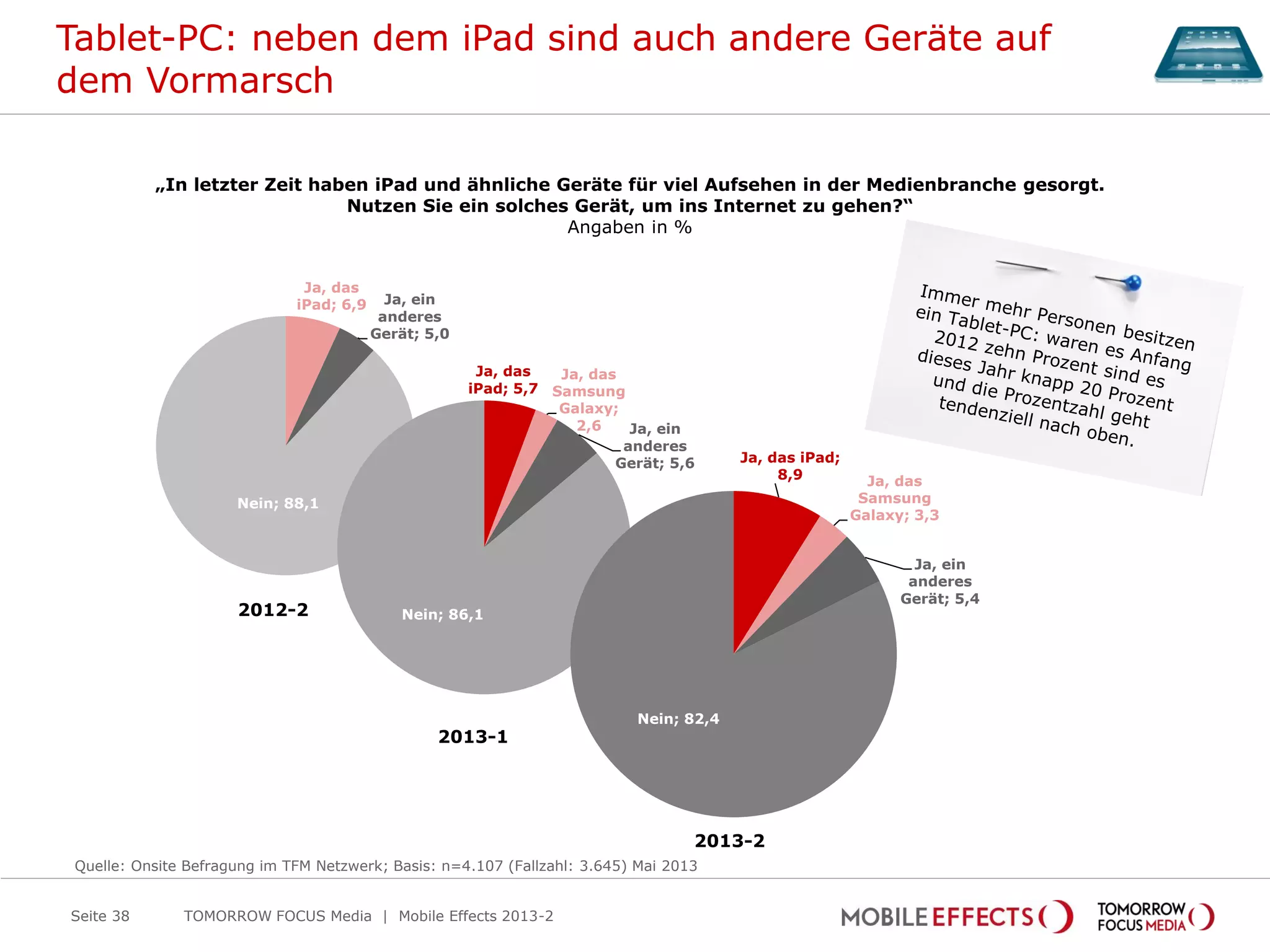 Ja, das
iPad; 6,9 Ja, ein
anderes
Gerät; 5,0
Nein; 88,1
Ja, das
iPad; 5,7
Ja, das
Samsung
Galaxy;
2,6 Ja, ein
anderes
Gerät; 5,6
Nein; 86,1
Tablet-PC: neben dem iPad sind auch andere Geräte auf
dem Vormarsch
TOMORROW FOCUS Media | Mobile Effects 2013-2Seite 38
Quelle: Onsite Befragung im TFM Netzwerk; Basis: n=4.107 (Fallzahl: 3.645) Mai 2013
2012-2
2013-1
„In letzter Zeit haben iPad und ähnliche Geräte für viel Aufsehen in der Medienbranche gesorgt.
Nutzen Sie ein solches Gerät, um ins Internet zu gehen?“
Angaben in %
2013-2
Ja, das iPad;
8,9 Ja, das
Samsung
Galaxy; 3,3
Ja, ein
anderes
Gerät; 5,4
Nein; 82,4
 