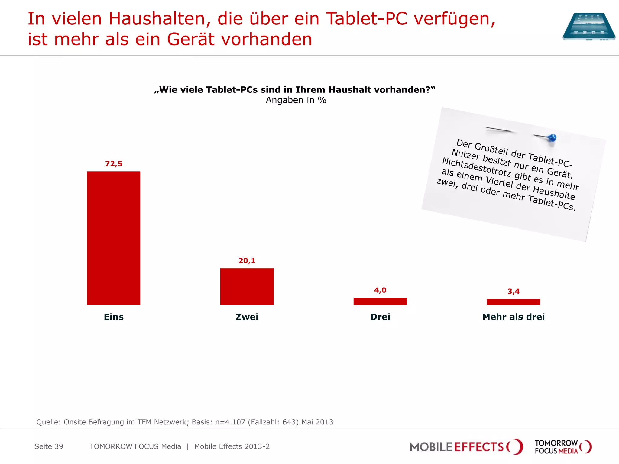 72,5
20,1
4,0 3,4
Eins Zwei Drei Mehr als drei
In vielen Haushalten, die über ein Tablet-PC verfügen,
ist mehr als ein Gerät vorhanden
TOMORROW FOCUS Media | Mobile Effects 2013-2Seite 39
„Wie viele Tablet-PCs sind in Ihrem Haushalt vorhanden?“
Angaben in %
Quelle: Onsite Befragung im TFM Netzwerk; Basis: n=4.107 (Fallzahl: 643) Mai 2013
 