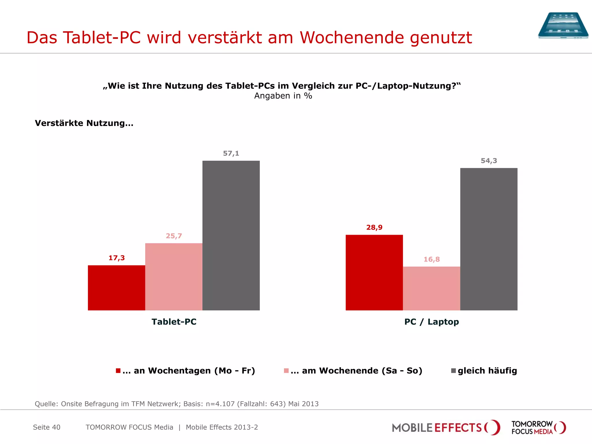 17,3
28,9
25,7
16,8
57,1
54,3
Tablet-PC PC / Laptop
… an Wochentagen (Mo - Fr) … am Wochenende (Sa - So) gleich häufig
Das Tablet-PC wird verstärkt am Wochenende genutzt
TOMORROW FOCUS Media | Mobile Effects 2013-2Seite 40
„Wie ist Ihre Nutzung des Tablet-PCs im Vergleich zur PC-/Laptop-Nutzung?“
Angaben in %
Quelle: Onsite Befragung im TFM Netzwerk; Basis: n=4.107 (Fallzahl: 643) Mai 2013
Verstärkte Nutzung…
 