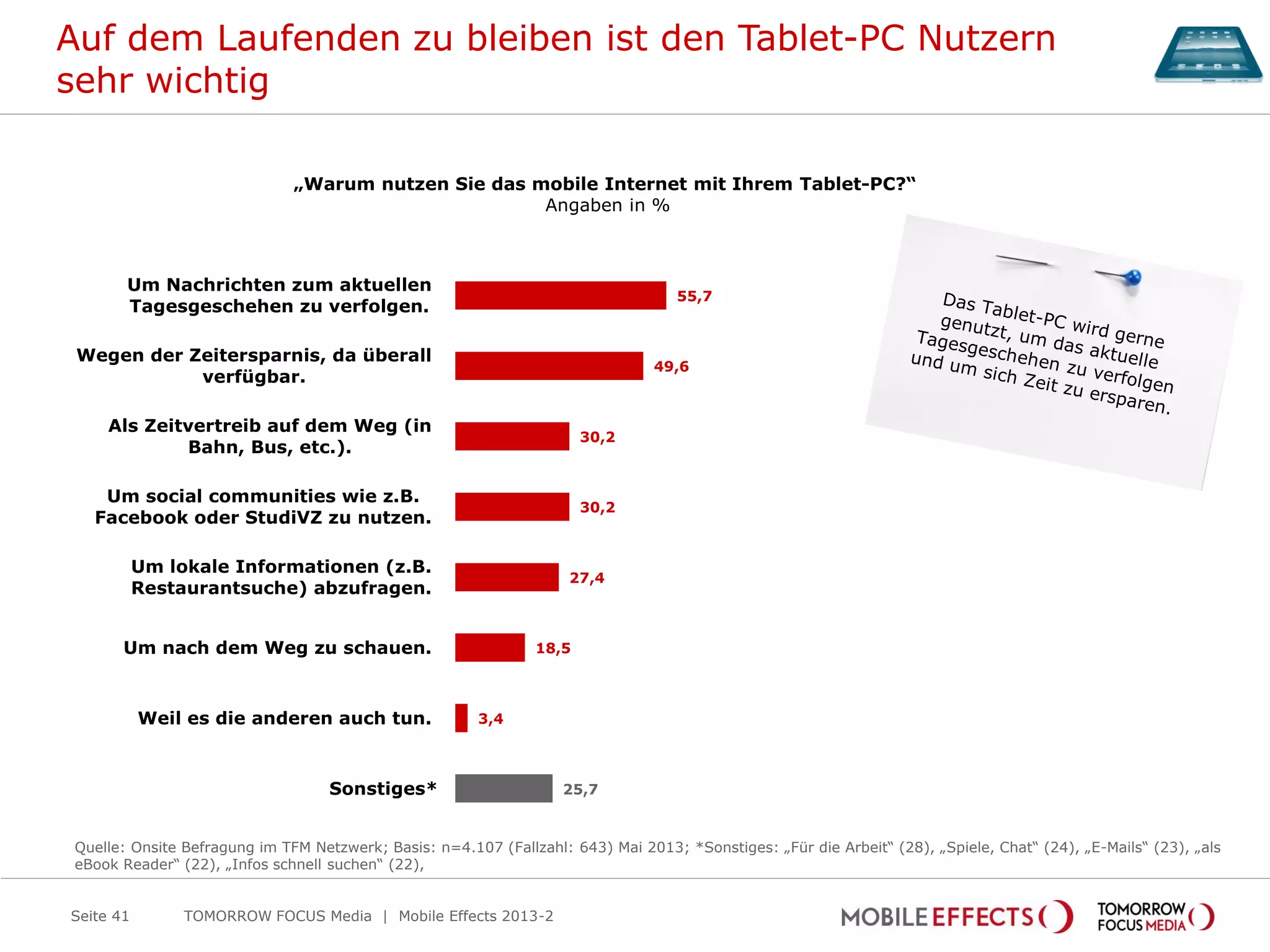 55,7
49,6
30,2
30,2
27,4
18,5
3,4
25,7
Um Nachrichten zum aktuellen
Tagesgeschehen zu verfolgen.
Wegen der Zeitersparnis, da überall
verfügbar.
Als Zeitvertreib auf dem Weg (in
Bahn, Bus, etc.).
Um social communities wie z.B.
Facebook oder StudiVZ zu nutzen.
Um lokale Informationen (z.B.
Restaurantsuche) abzufragen.
Um nach dem Weg zu schauen.
Weil es die anderen auch tun.
Sonstiges*
Auf dem Laufenden zu bleiben ist den Tablet-PC Nutzern
sehr wichtig
TOMORROW FOCUS Media | Mobile Effects 2013-2Seite 41
„Warum nutzen Sie das mobile Internet mit Ihrem Tablet-PC?“
Angaben in %
Quelle: Onsite Befragung im TFM Netzwerk; Basis: n=4.107 (Fallzahl: 643) Mai 2013; *Sonstiges: „Für die Arbeit“ (28), „Spiele, Chat“ (24), „E-Mails“ (23), „als
eBook Reader“ (22), „Infos schnell suchen“ (22),
 