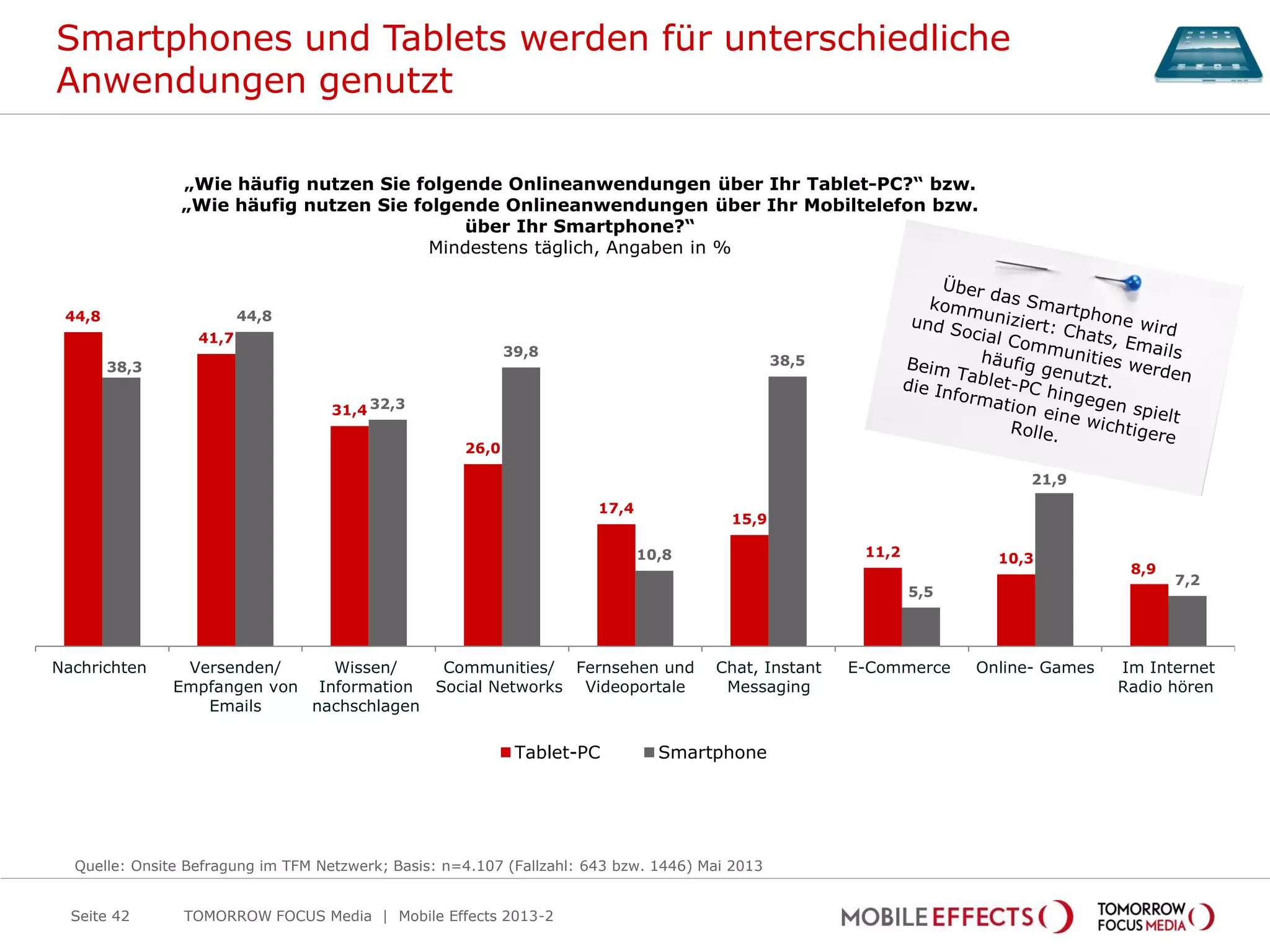 44,8
41,7
31,4
26,0
17,4
15,9
11,2 10,3
8,9
38,3
44,8
32,3
39,8
10,8
38,5
5,5
21,9
7,2
Nachrichten Versenden/
Empfangen von
Emails
Wissen/
Information
nachschlagen
Communities/
Social Networks
Fernsehen und
Videoportale
Chat, Instant
Messaging
E-Commerce Online- Games Im Internet
Radio hören
Tablet-PC Smartphone
Smartphones und Tablets werden für unterschiedliche
Anwendungen genutzt
TOMORROW FOCUS Media | Mobile Effects 2013-2Seite 42
„Wie häufig nutzen Sie folgende Onlineanwendungen über Ihr Tablet-PC?“ bzw.
„Wie häufig nutzen Sie folgende Onlineanwendungen über Ihr Mobiltelefon bzw.
über Ihr Smartphone?“
Mindestens täglich, Angaben in %
Quelle: Onsite Befragung im TFM Netzwerk; Basis: n=4.107 (Fallzahl: 643 bzw. 1446) Mai 2013
 