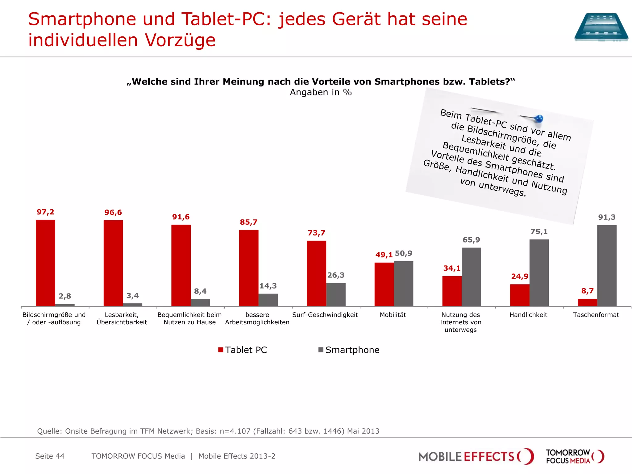 Smartphone und Tablet-PC: jedes Gerät hat seine
individuellen Vorzüge
TOMORROW FOCUS Media | Mobile Effects 2013-2Seite 44
„Welche sind Ihrer Meinung nach die Vorteile von Smartphones bzw. Tablets?“
Angaben in %
Quelle: Onsite Befragung im TFM Netzwerk; Basis: n=4.107 (Fallzahl: 643 bzw. 1446) Mai 2013
97,2 96,6
91,6
85,7
73,7
49,1
34,1
24,9
8,7
2,8 3,4
8,4
14,3
26,3
50,9
65,9
75,1
91,3
Bildschirmgröße und
/ oder -auflösung
Lesbarkeit,
Übersichtbarkeit
Bequemlichkeit beim
Nutzen zu Hause
bessere
Arbeitsmöglichkeiten
Surf-Geschwindigkeit Mobilität Nutzung des
Internets von
unterwegs
Handlichkeit Taschenformat
Tablet PC Smartphone
 