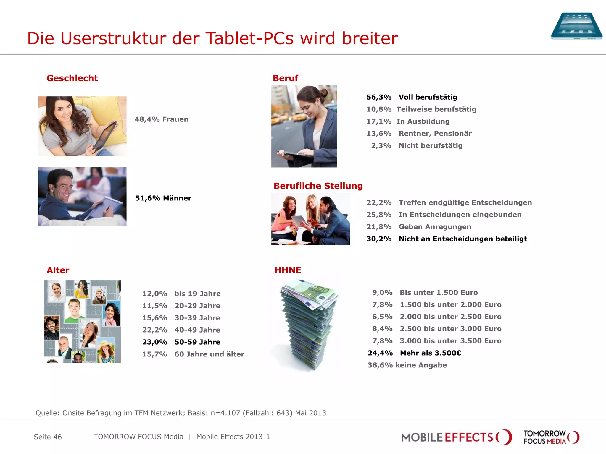 Die Userstruktur der Tablet-PCs wird breiter
Seite 46
51,6% Männer
TOMORROW FOCUS Media | Mobile Effects 2013-1
56,3% Voll berufstätig
10,8% Teilweise berufstätig
17,1% In Ausbildung
13,6% Rentner, Pensionär
2,3% Nicht berufstätig
12,0% bis 19 Jahre
11,5% 20-29 Jahre
15,6% 30-39 Jahre
22,2% 40-49 Jahre
23,0% 50-59 Jahre
15,7% 60 Jahre und älter
48,4% Frauen
Geschlecht Beruf
Alter
Berufliche Stellung
HHNE
22,2% Treffen endgültige Entscheidungen
25,8% In Entscheidungen eingebunden
21,8% Geben Anregungen
30,2% Nicht an Entscheidungen beteiligt
9,0% Bis unter 1.500 Euro
7,8% 1.500 bis unter 2.000 Euro
6,5% 2.000 bis unter 2.500 Euro
8,4% 2.500 bis unter 3.000 Euro
7,8% 3.000 bis unter 3.500 Euro
24,4% Mehr als 3.500€
38,6% keine Angabe
Quelle: Onsite Befragung im TFM Netzwerk; Basis: n=4.107 (Fallzahl: 643) Mai 2013
 