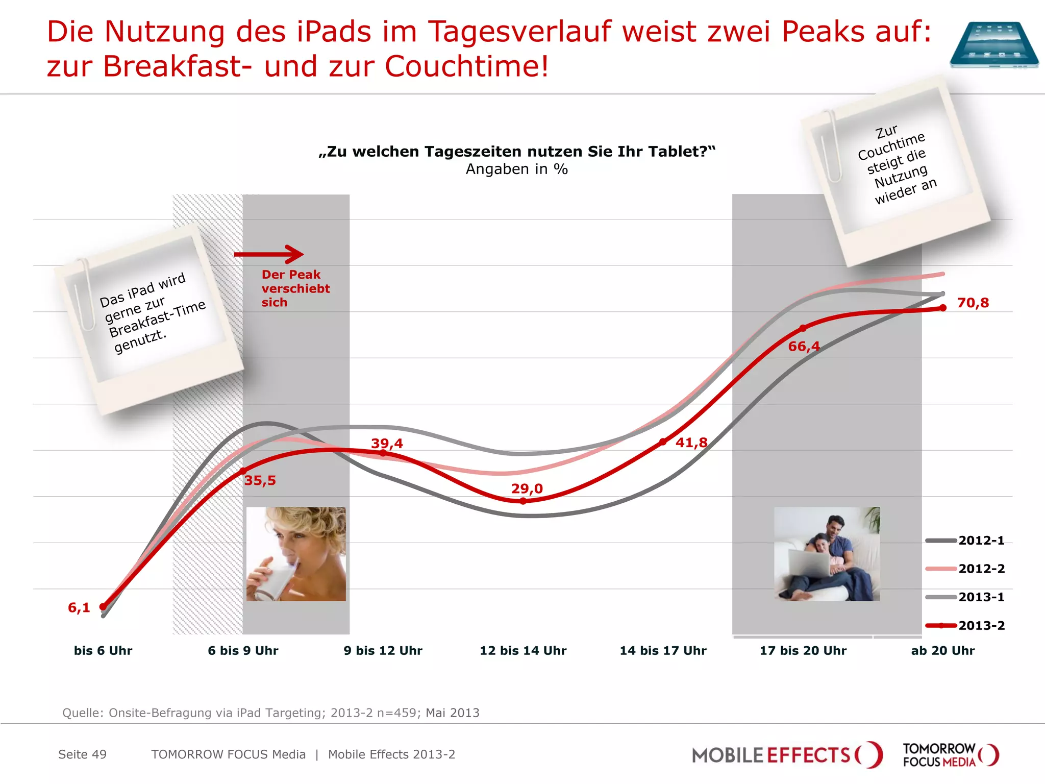 6,1
35,5
39,4
29,0
41,8
66,4
70,8
bis 6 Uhr 6 bis 9 Uhr 9 bis 12 Uhr 12 bis 14 Uhr 14 bis 17 Uhr 17 bis 20 Uhr ab 20 Uhr
2012-1
2012-2
2013-1
2013-2
Die Nutzung des iPads im Tagesverlauf weist zwei Peaks auf:
zur Breakfast- und zur Couchtime!
TOMORROW FOCUS Media | Mobile Effects 2013-2Seite 49
„Zu welchen Tageszeiten nutzen Sie Ihr Tablet?“
Angaben in %
Quelle: Onsite-Befragung via iPad Targeting; 2013-2 n=459; Mai 2013
Der Peak
verschiebt
sich
 