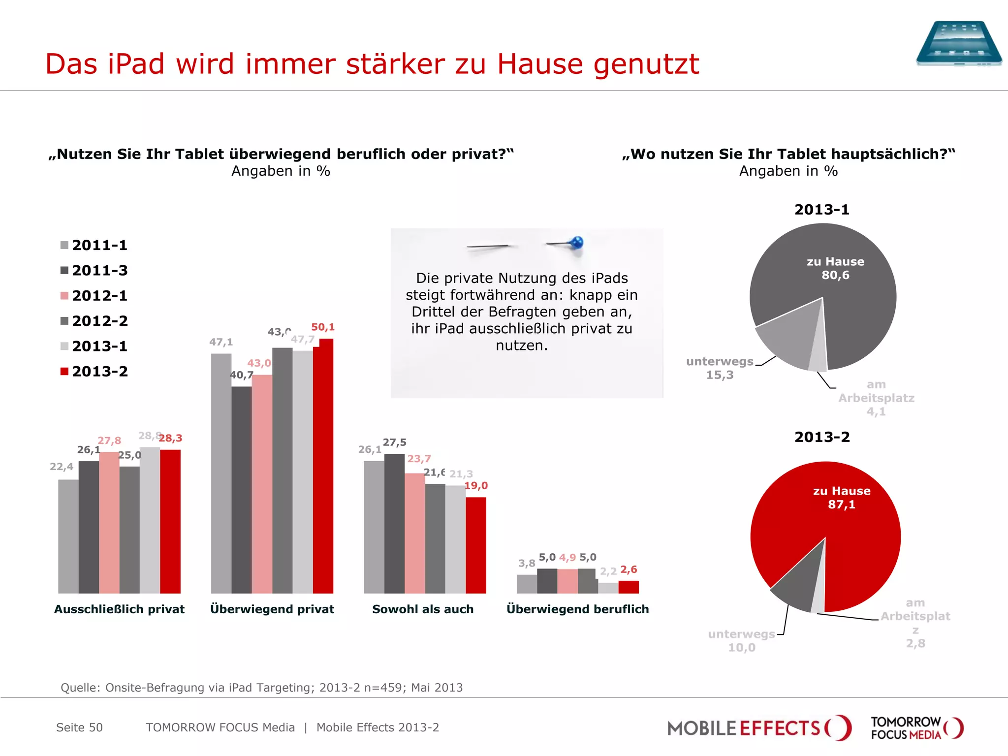 22,4
47,1
26,1
3,8
26,1
40,7
27,5
5,0
27,8
43,0
23,7
4,9
25,0
43,0
21,6
5,0
28,8
47,7
21,3
2,2
28,3
50,1
19,0
2,6
Ausschließlich privat Überwiegend privat Sowohl als auch Überwiegend beruflich
2011-1
2011-3
2012-1
2012-2
2013-1
2013-2
Das iPad wird immer stärker zu Hause genutzt
TOMORROW FOCUS Media | Mobile Effects 2013-2
unterwegs
10,0
zu Hause
87,1
am
Arbeitsplat
z
2,8
„Nutzen Sie Ihr Tablet überwiegend beruflich oder privat?“
Angaben in %
„Wo nutzen Sie Ihr Tablet hauptsächlich?“
Angaben in %
Quelle: Onsite-Befragung via iPad Targeting; 2013-2 n=459; Mai 2013
unterwegs
15,3
zu Hause
80,6
am
Arbeitsplatz
4,1
2013-1
2013-2
Seite 50
Die private Nutzung des iPads
steigt fortwährend an: knapp ein
Drittel der Befragten geben an,
ihr iPad ausschließlich privat zu
nutzen.
 