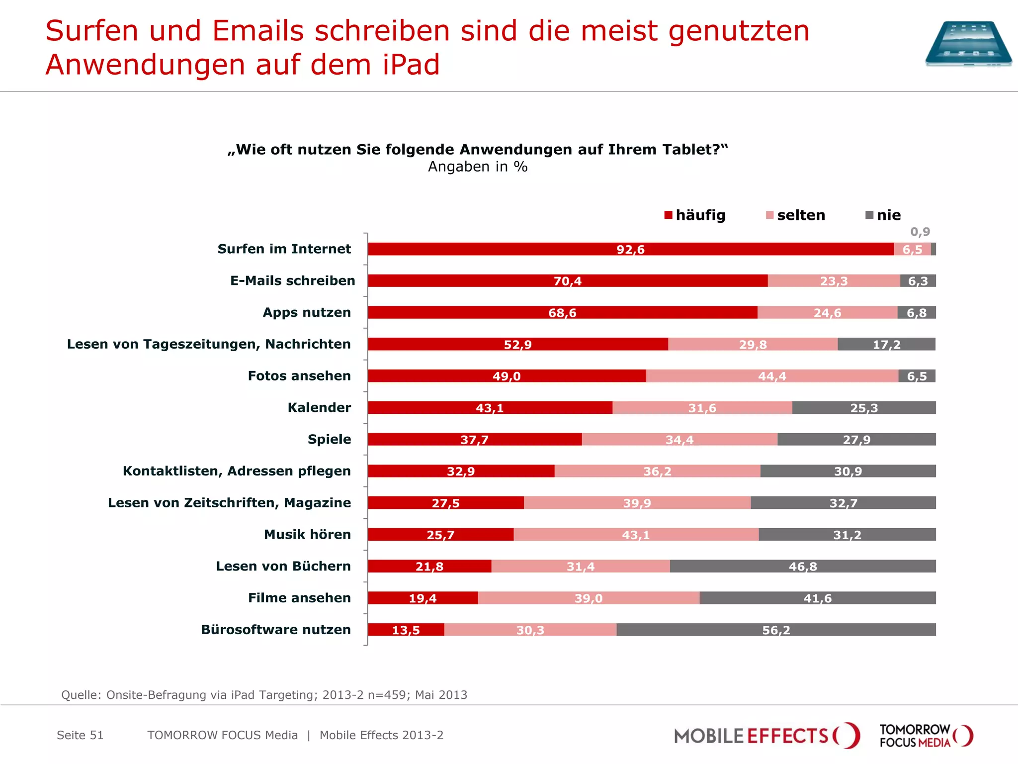 Surfen und Emails schreiben sind die meist genutzten
Anwendungen auf dem iPad
TOMORROW FOCUS Media | Mobile Effects 2013-2
92,6
70,4
68,6
52,9
49,0
43,1
37,7
32,9
27,5
25,7
21,8
19,4
13,5
6,5
23,3
24,6
29,8
44,4
31,6
34,4
36,2
39,9
43,1
31,4
39,0
30,3
0,9
6,3
6,8
17,2
6,5
25,3
27,9
30,9
32,7
31,2
46,8
41,6
56,2
Surfen im Internet
E-Mails schreiben
Apps nutzen
Lesen von Tageszeitungen, Nachrichten
Fotos ansehen
Kalender
Spiele
Kontaktlisten, Adressen pflegen
Lesen von Zeitschriften, Magazine
Musik hören
Lesen von Büchern
Filme ansehen
Bürosoftware nutzen
häufig selten nie
„Wie oft nutzen Sie folgende Anwendungen auf Ihrem Tablet?“
Angaben in %
Quelle: Onsite-Befragung via iPad Targeting; 2013-2 n=459; Mai 2013
Seite 51
 