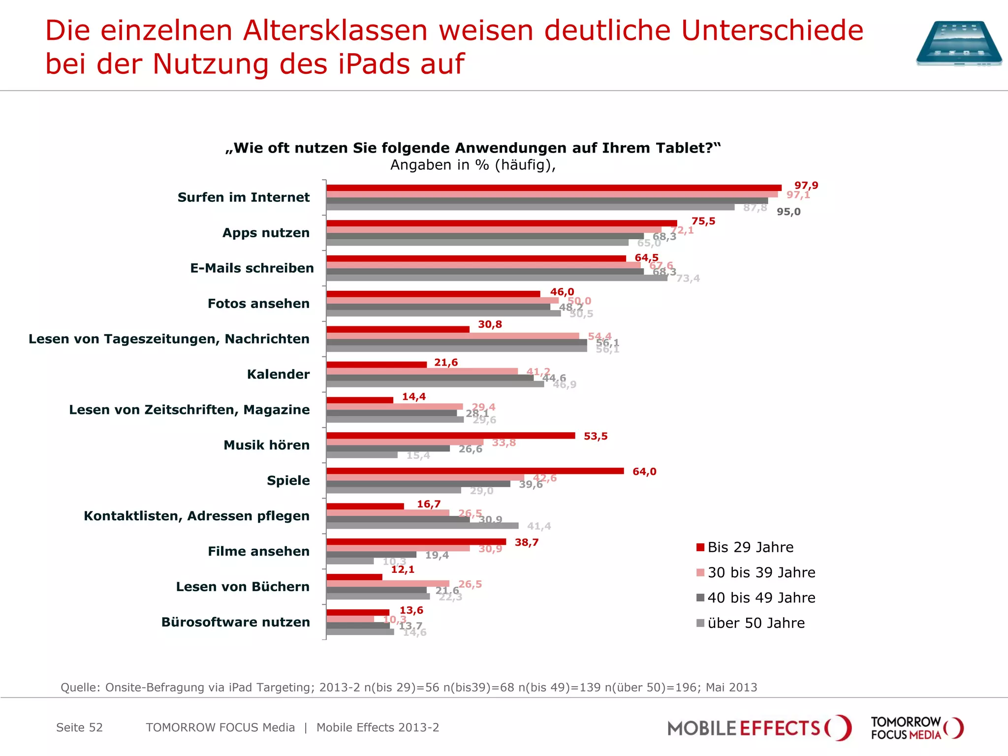 Die einzelnen Altersklassen weisen deutliche Unterschiede
bei der Nutzung des iPads auf
TOMORROW FOCUS Media | Mobile Effects 2013-2
97,9
75,5
64,5
46,0
30,8
21,6
14,4
53,5
64,0
16,7
38,7
12,1
13,6
97,1
72,1
67,6
50,0
54,4
41,2
29,4
33,8
42,6
26,5
30,9
26,5
10,3
95,0
68,3
68,3
48,2
56,1
44,6
28,1
26,6
39,6
30,9
19,4
21,6
13,7
87,8
65,0
73,4
50,5
56,1
46,9
29,6
15,4
29,0
41,4
10,3
22,3
14,6
Surfen im Internet
Apps nutzen
E-Mails schreiben
Fotos ansehen
Lesen von Tageszeitungen, Nachrichten
Kalender
Lesen von Zeitschriften, Magazine
Musik hören
Spiele
Kontaktlisten, Adressen pflegen
Filme ansehen
Lesen von Büchern
Bürosoftware nutzen
Bis 29 Jahre
30 bis 39 Jahre
40 bis 49 Jahre
über 50 Jahre
„Wie oft nutzen Sie folgende Anwendungen auf Ihrem Tablet?“
Angaben in % (häufig),
Quelle: Onsite-Befragung via iPad Targeting; 2013-2 n(bis 29)=56 n(bis39)=68 n(bis 49)=139 n(über 50)=196; Mai 2013
Seite 52
 