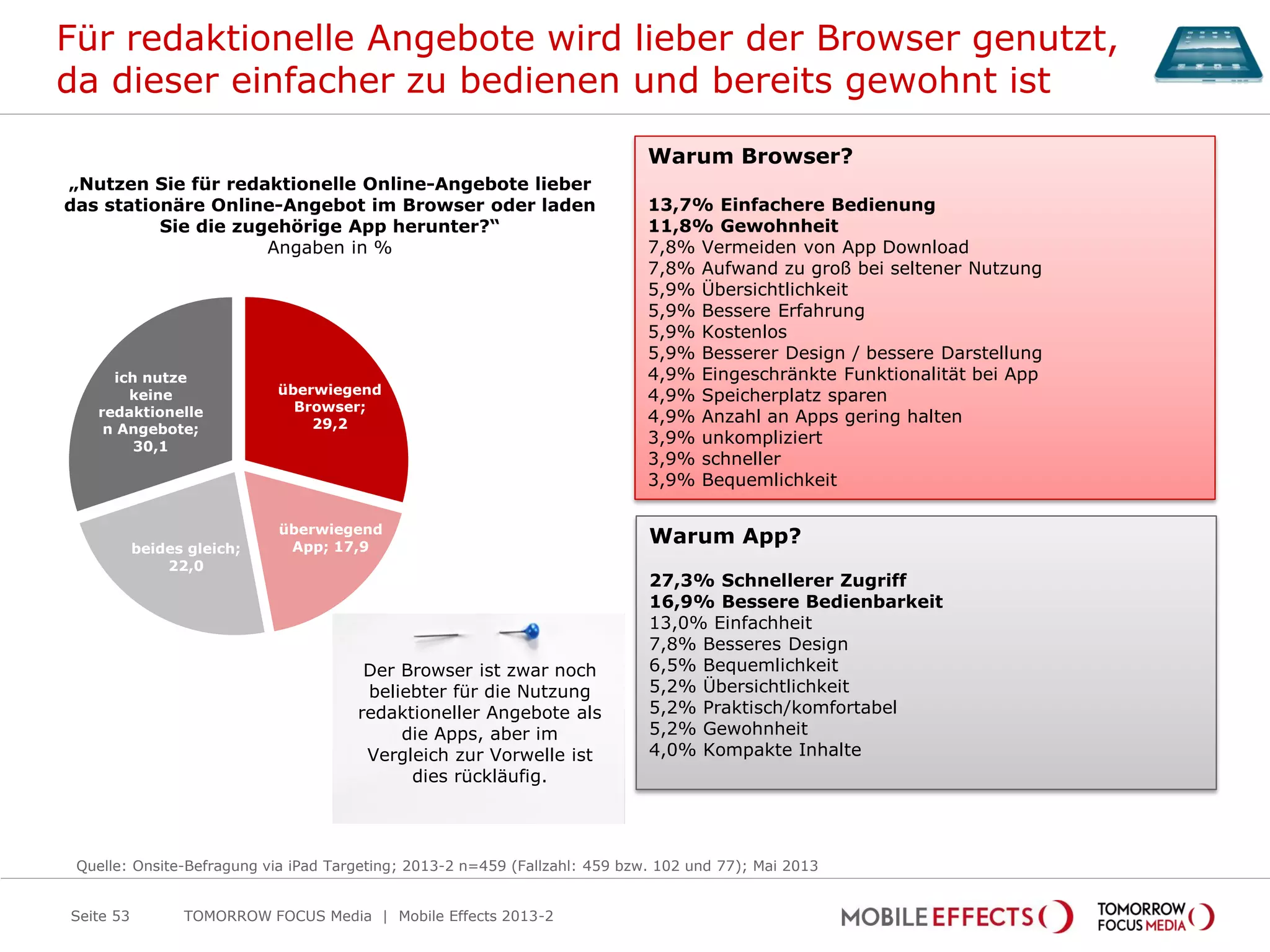 Für redaktionelle Angebote wird lieber der Browser genutzt,
da dieser einfacher zu bedienen und bereits gewohnt ist
TOMORROW FOCUS Media | Mobile Effects 2013-2
„Nutzen Sie für redaktionelle Online-Angebote lieber
das stationäre Online-Angebot im Browser oder laden
Sie die zugehörige App herunter?“
Angaben in %
überwiegend
Browser;
29,2
überwiegend
App; 17,9beides gleich;
22,0
ich nutze
keine
redaktionelle
n Angebote;
30,1
Quelle: Onsite-Befragung via iPad Targeting; 2013-2 n=459 (Fallzahl: 459 bzw. 102 und 77); Mai 2013
Warum Browser?
13,7% Einfachere Bedienung
11,8% Gewohnheit
7,8% Vermeiden von App Download
7,8% Aufwand zu groß bei seltener Nutzung
5,9% Übersichtlichkeit
5,9% Bessere Erfahrung
5,9% Kostenlos
5,9% Besserer Design / bessere Darstellung
4,9% Eingeschränkte Funktionalität bei App
4,9% Speicherplatz sparen
4,9% Anzahl an Apps gering halten
3,9% unkompliziert
3,9% schneller
3,9% Bequemlichkeit
Warum App?
27,3% Schnellerer Zugriff
16,9% Bessere Bedienbarkeit
13,0% Einfachheit
7,8% Besseres Design
6,5% Bequemlichkeit
5,2% Übersichtlichkeit
5,2% Praktisch/komfortabel
5,2% Gewohnheit
4,0% Kompakte Inhalte
Seite 53
Der Browser ist zwar noch
beliebter für die Nutzung
redaktioneller Angebote als
die Apps, aber im
Vergleich zur Vorwelle ist
dies rückläufig.
 