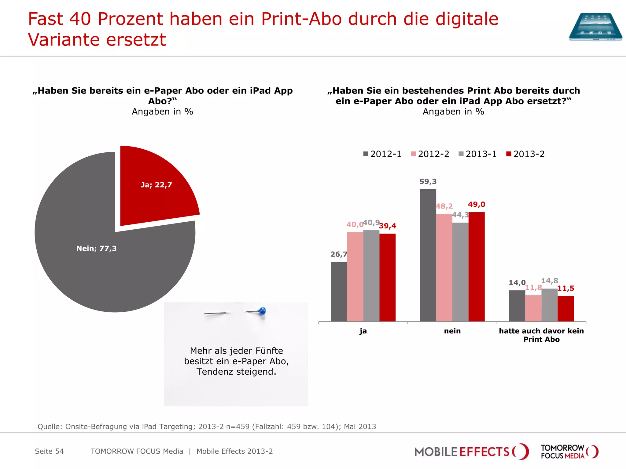 Fast 40 Prozent haben ein Print-Abo durch die digitale
Variante ersetzt
TOMORROW FOCUS Media | Mobile Effects 2013-2
„Haben Sie bereits ein e-Paper Abo oder ein iPad App
Abo?“
Angaben in %
Quelle: Onsite-Befragung via iPad Targeting; 2013-2 n=459 (Fallzahl: 459 bzw. 104); Mai 2013
„Haben Sie ein bestehendes Print Abo bereits durch
ein e-Paper Abo oder ein iPad App Abo ersetzt?“
Angaben in %
26,7
59,3
14,0
40,0
48,2
11,8
40,9
44,3
14,8
39,4
49,0
11,5
ja nein hatte auch davor kein
Print Abo
2012-1 2012-2 2013-1 2013-2
Seite 54
Ja; 22,7
Nein; 77,3
Mehr als jeder Fünfte
besitzt ein e-Paper Abo,
Tendenz steigend.
 