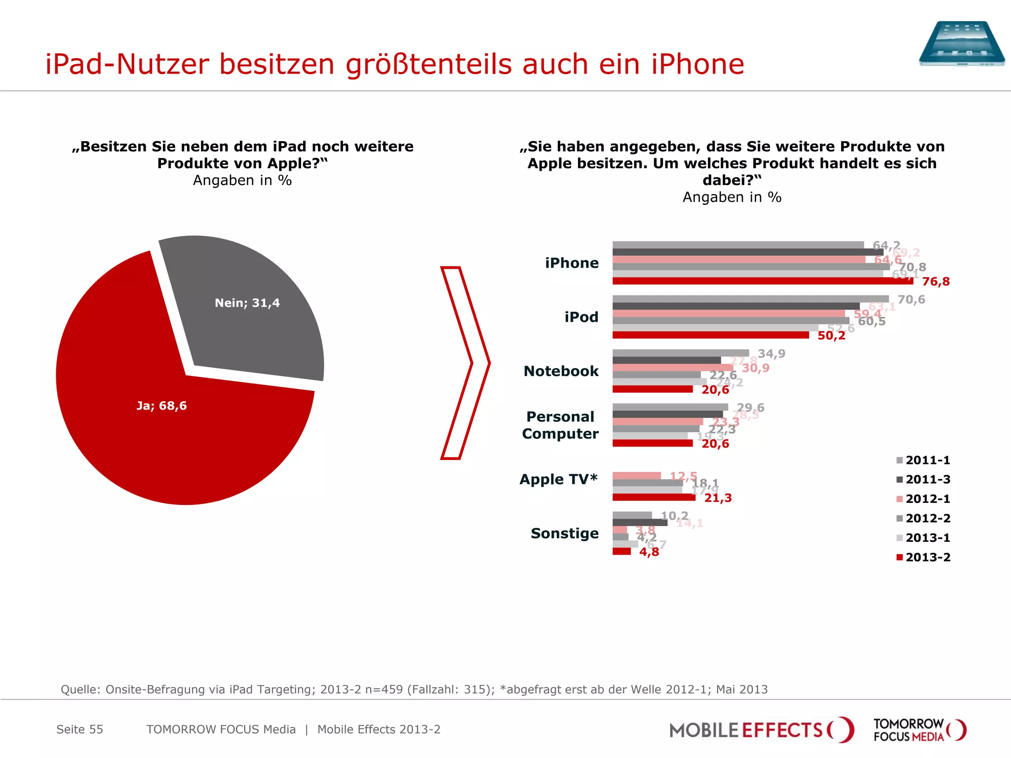 iPad-Nutzer besitzen größtenteils auch ein iPhone
TOMORROW FOCUS Media | Mobile Effects 2013-2
64,2
70,6
34,9
29,6
10,2
69,2
63,1
27,8
28,3
14,1
64,6
59,4
30,9
23,3
12,5
3,8
70,8
60,5
22,6
22,3
18,1
4,2
69,1
52,6
24,2
19,3
17,9
6,7
76,8
50,2
20,6
20,6
21,3
4,8
iPhone
iPod
Notebook
Personal
Computer
Apple TV*
Sonstige
2011-1
2011-3
2012-1
2012-2
2013-1
2013-2
„Besitzen Sie neben dem iPad noch weitere
Produkte von Apple?“
Angaben in %
„Sie haben angegeben, dass Sie weitere Produkte von
Apple besitzen. Um welches Produkt handelt es sich
dabei?“
Angaben in %
Quelle: Onsite-Befragung via iPad Targeting; 2013-2 n=459 (Fallzahl: 315); *abgefragt erst ab der Welle 2012-1; Mai 2013
Seite 55
Ja; 68,6
Nein; 31,4
 