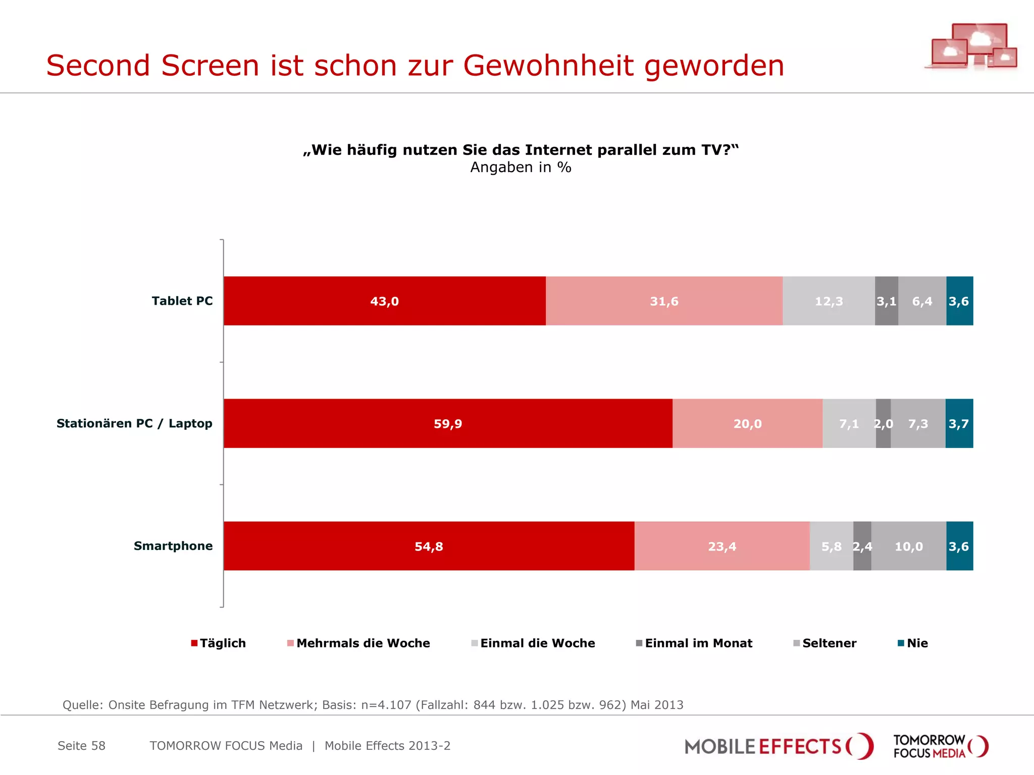 Second Screen ist schon zur Gewohnheit geworden
TOMORROW FOCUS Media | Mobile Effects 2013-2Seite 58
„Wie häufig nutzen Sie das Internet parallel zum TV?“
Angaben in %
43,0
59,9
54,8
31,6
20,0
23,4
12,3
7,1
5,8
3,1
2,0
2,4
6,4
7,3
10,0
3,6
3,7
3,6
Tablet PC
Stationären PC / Laptop
Smartphone
Täglich Mehrmals die Woche Einmal die Woche Einmal im Monat Seltener Nie
Quelle: Onsite Befragung im TFM Netzwerk; Basis: n=4.107 (Fallzahl: 844 bzw. 1.025 bzw. 962) Mai 2013
 