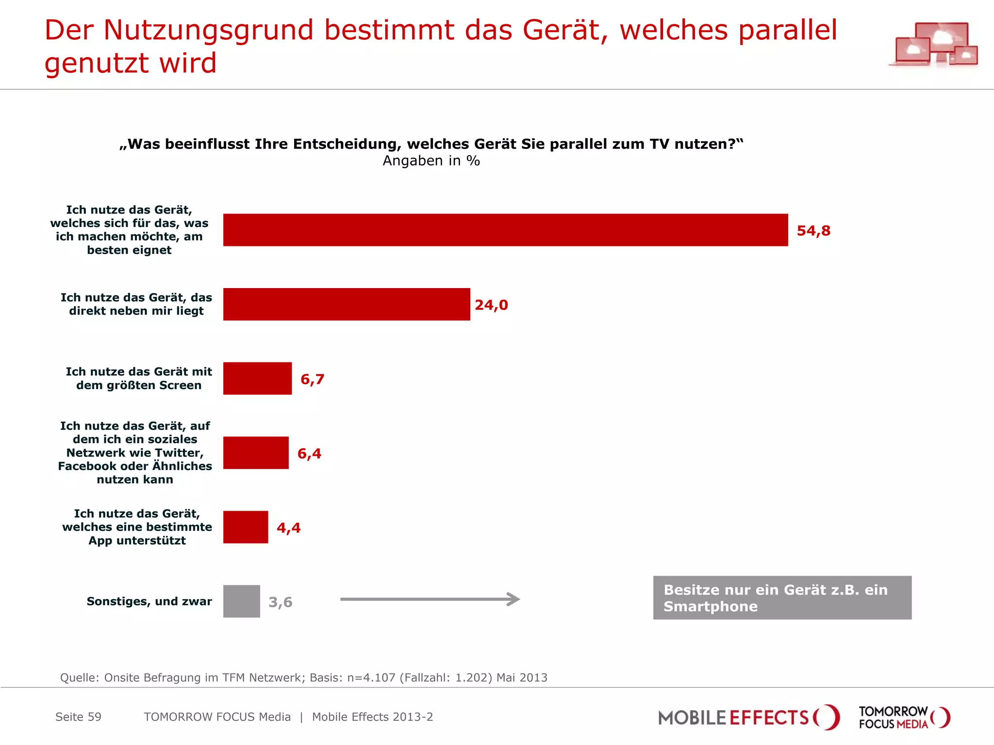 Der Nutzungsgrund bestimmt das Gerät, welches parallel
genutzt wird
TOMORROW FOCUS Media | Mobile Effects 2013-2Seite 59
„Was beeinflusst Ihre Entscheidung, welches Gerät Sie parallel zum TV nutzen?“
Angaben in %
54,8
24,0
6,7
6,4
4,4
3,6
Ich nutze das Gerät,
welches sich für das, was
ich machen möchte, am
besten eignet
Ich nutze das Gerät, das
direkt neben mir liegt
Ich nutze das Gerät mit
dem größten Screen
Ich nutze das Gerät, auf
dem ich ein soziales
Netzwerk wie Twitter,
Facebook oder Ähnliches
nutzen kann
Ich nutze das Gerät,
welches eine bestimmte
App unterstützt
Sonstiges, und zwar
Quelle: Onsite Befragung im TFM Netzwerk; Basis: n=4.107 (Fallzahl: 1.202) Mai 2013
Besitze nur ein Gerät z.B. ein
Smartphone
 