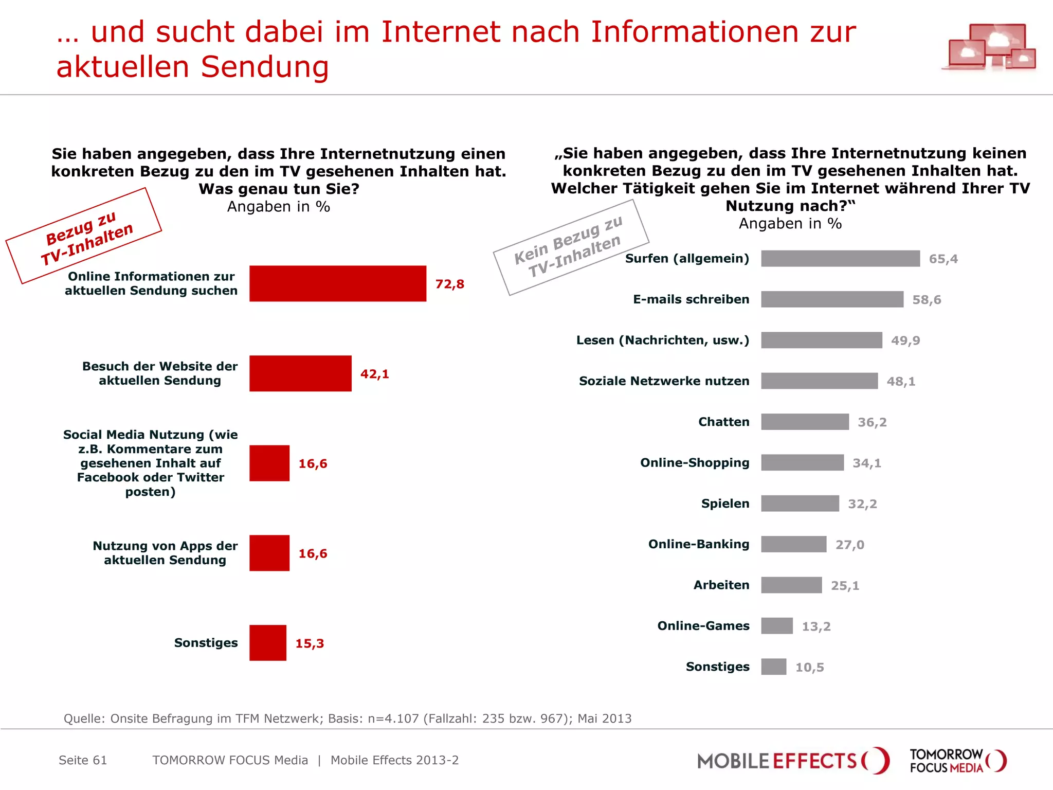… und sucht dabei im Internet nach Informationen zur
aktuellen Sendung
Seite 61
72,8
42,1
16,6
16,6
15,3
Online Informationen zur
aktuellen Sendung suchen
Besuch der Website der
aktuellen Sendung
Social Media Nutzung (wie
z.B. Kommentare zum
gesehenen Inhalt auf
Facebook oder Twitter
posten)
Nutzung von Apps der
aktuellen Sendung
Sonstiges
Sie haben angegeben, dass Ihre Internetnutzung einen
konkreten Bezug zu den im TV gesehenen Inhalten hat.
Was genau tun Sie?
Angaben in %
TOMORROW FOCUS Media | Mobile Effects 2013-2
65,4
58,6
49,9
48,1
36,2
34,1
32,2
27,0
25,1
13,2
10,5
Surfen (allgemein)
E-mails schreiben
Lesen (Nachrichten, usw.)
Soziale Netzwerke nutzen
Chatten
Online-Shopping
Spielen
Online-Banking
Arbeiten
Online-Games
Sonstiges
„Sie haben angegeben, dass Ihre Internetnutzung keinen
konkreten Bezug zu den im TV gesehenen Inhalten hat.
Welcher Tätigkeit gehen Sie im Internet während Ihrer TV
Nutzung nach?“
Angaben in %
Quelle: Onsite Befragung im TFM Netzwerk; Basis: n=4.107 (Fallzahl: 235 bzw. 967); Mai 2013
 