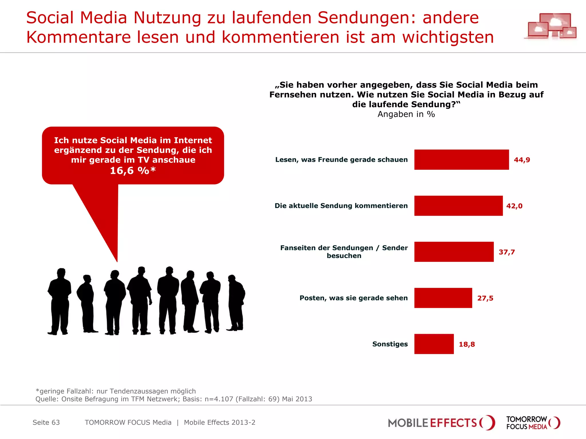 Social Media Nutzung zu laufenden Sendungen: andere
Kommentare lesen und kommentieren ist am wichtigsten
TOMORROW FOCUS Media | Mobile Effects 2013-2Seite 63
„Sie haben vorher angegeben, dass Sie Social Media beim
Fernsehen nutzen. Wie nutzen Sie Social Media in Bezug auf
die laufende Sendung?“
Angaben in %
44,9
42,0
37,7
27,5
18,8
Lesen, was Freunde gerade schauen
Die aktuelle Sendung kommentieren
Fanseiten der Sendungen / Sender
besuchen
Posten, was sie gerade sehen
Sonstiges
*geringe Fallzahl: nur Tendenzaussagen möglich
Quelle: Onsite Befragung im TFM Netzwerk; Basis: n=4.107 (Fallzahl: 69) Mai 2013
Ich nutze Social Media im Internet
ergänzend zu der Sendung, die ich
mir gerade im TV anschaue
16,6 %*
 