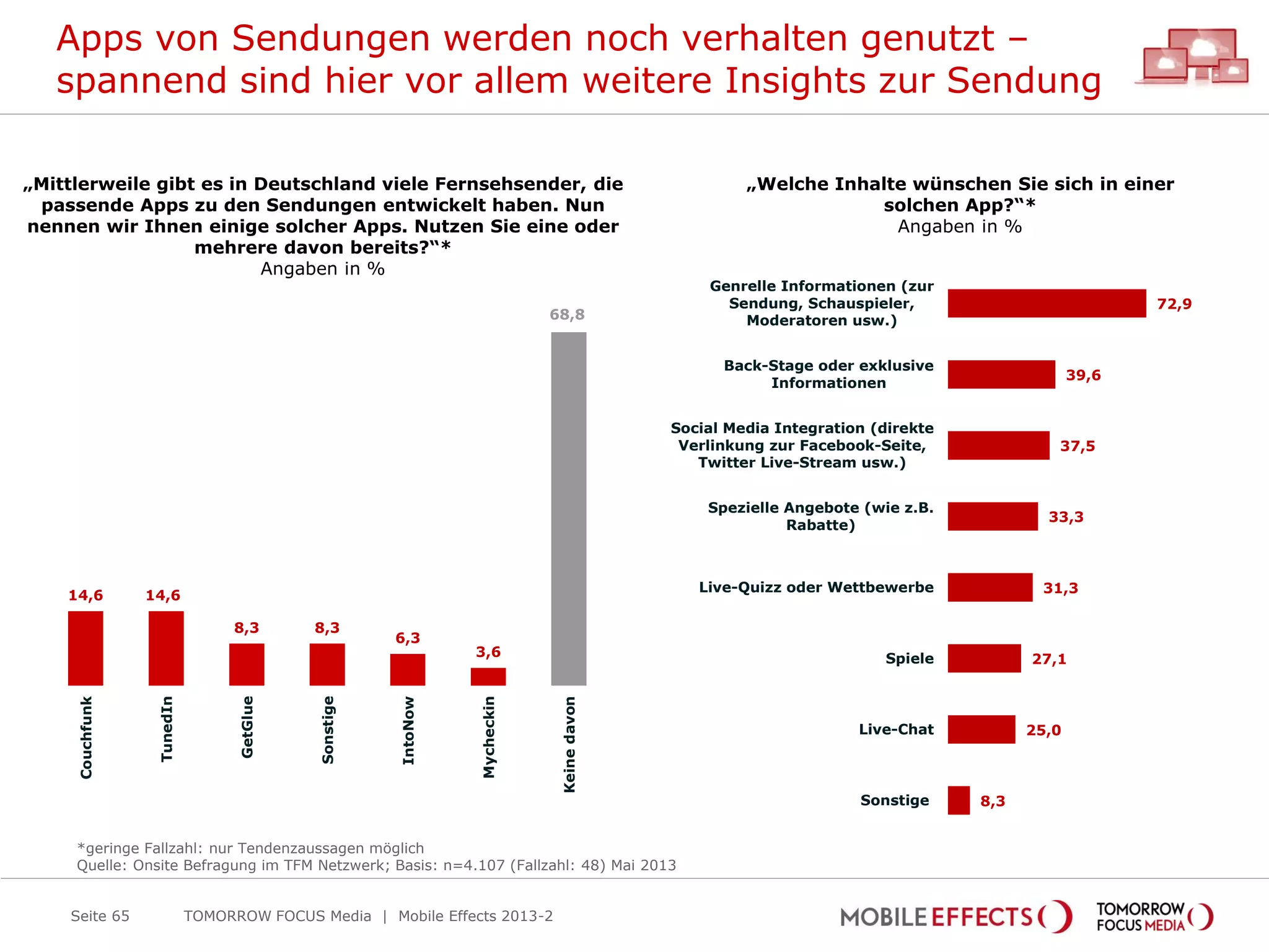Apps von Sendungen werden noch verhalten genutzt –
spannend sind hier vor allem weitere Insights zur Sendung
TOMORROW FOCUS Media | Mobile Effects 2013-2Seite 65
„Mittlerweile gibt es in Deutschland viele Fernsehsender, die
passende Apps zu den Sendungen entwickelt haben. Nun
nennen wir Ihnen einige solcher Apps. Nutzen Sie eine oder
mehrere davon bereits?“*
Angaben in %
„Welche Inhalte wünschen Sie sich in einer
solchen App?“*
Angaben in %
14,6 14,6
8,3 8,3
6,3
3,6
68,8
Couchfunk
TunedIn
GetGlue
Sonstige
IntoNow
Mycheckin
Keinedavon
72,9
39,6
37,5
33,3
31,3
27,1
25,0
8,3
Genrelle Informationen (zur
Sendung, Schauspieler,
Moderatoren usw.)
Back-Stage oder exklusive
Informationen
Social Media Integration (direkte
Verlinkung zur Facebook-Seite,
Twitter Live-Stream usw.)
Spezielle Angebote (wie z.B.
Rabatte)
Live-Quizz oder Wettbewerbe
Spiele
Live-Chat
Sonstige
*geringe Fallzahl: nur Tendenzaussagen möglich
Quelle: Onsite Befragung im TFM Netzwerk; Basis: n=4.107 (Fallzahl: 48) Mai 2013
 