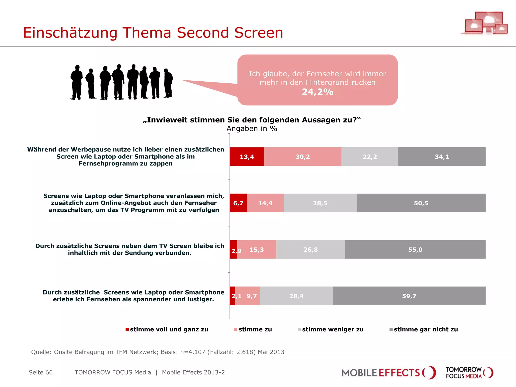 Einschätzung Thema Second Screen
TOMORROW FOCUS Media | Mobile Effects 2013-2Seite 66
„Inwieweit stimmen Sie den folgenden Aussagen zu?“
Angaben in %
13,4
6,7
2,9
2,1
30,2
14,4
15,3
9,7
22,2
28,5
26,8
28,4
34,1
50,5
55,0
59,7
Während der Werbepause nutze ich lieber einen zusätzlichen
Screen wie Laptop oder Smartphone als im
Fernsehprogramm zu zappen
Screens wie Laptop oder Smartphone veranlassen mich,
zusätzlich zum Online-Angebot auch den Fernseher
anzuschalten, um das TV Programm mit zu verfolgen
Durch zusätzliche Screens neben dem TV Screen bleibe ich
inhaltlich mit der Sendung verbunden.
Durch zusätzliche Screens wie Laptop oder Smartphone
erlebe ich Fernsehen als spannender und lustiger.
stimme voll und ganz zu stimme zu stimme weniger zu stimme gar nicht zu
Ich glaube, der Fernseher wird immer
mehr in den Hintergrund rücken
24,2%
Quelle: Onsite Befragung im TFM Netzwerk; Basis: n=4.107 (Fallzahl: 2.618) Mai 2013
 