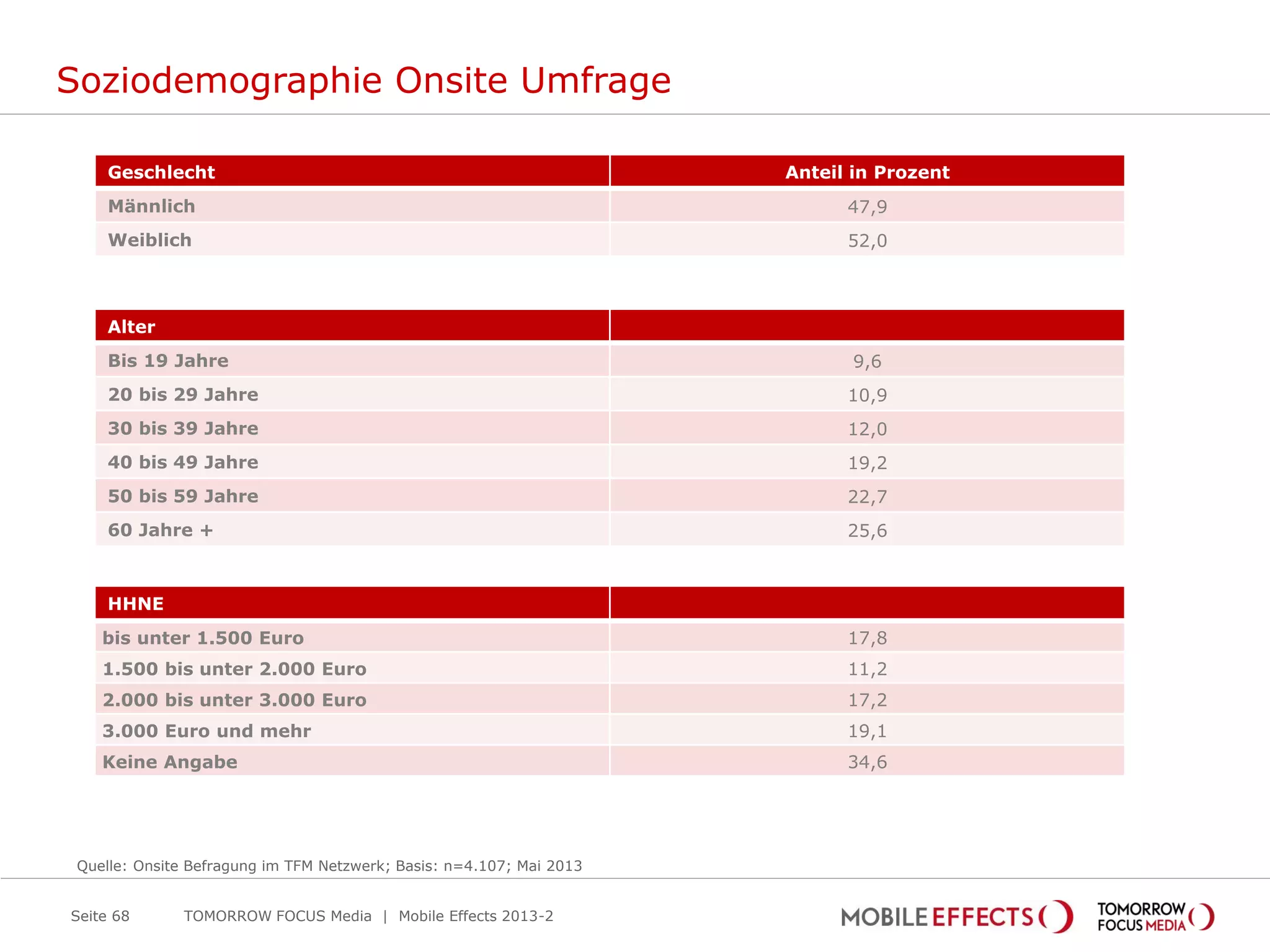 Soziodemographie Onsite Umfrage
TOMORROW FOCUS Media | Mobile Effects 2013-2
Geschlecht Anteil in Prozent
Männlich 47,9
Weiblich 52,0
Alter
Bis 19 Jahre 9,6
20 bis 29 Jahre 10,9
30 bis 39 Jahre 12,0
40 bis 49 Jahre 19,2
50 bis 59 Jahre 22,7
60 Jahre + 25,6
HHNE
bis unter 1.500 Euro 17,8
1.500 bis unter 2.000 Euro 11,2
2.000 bis unter 3.000 Euro 17,2
3.000 Euro und mehr 19,1
Keine Angabe 34,6
Seite 68
Quelle: Onsite Befragung im TFM Netzwerk; Basis: n=4.107; Mai 2013
 