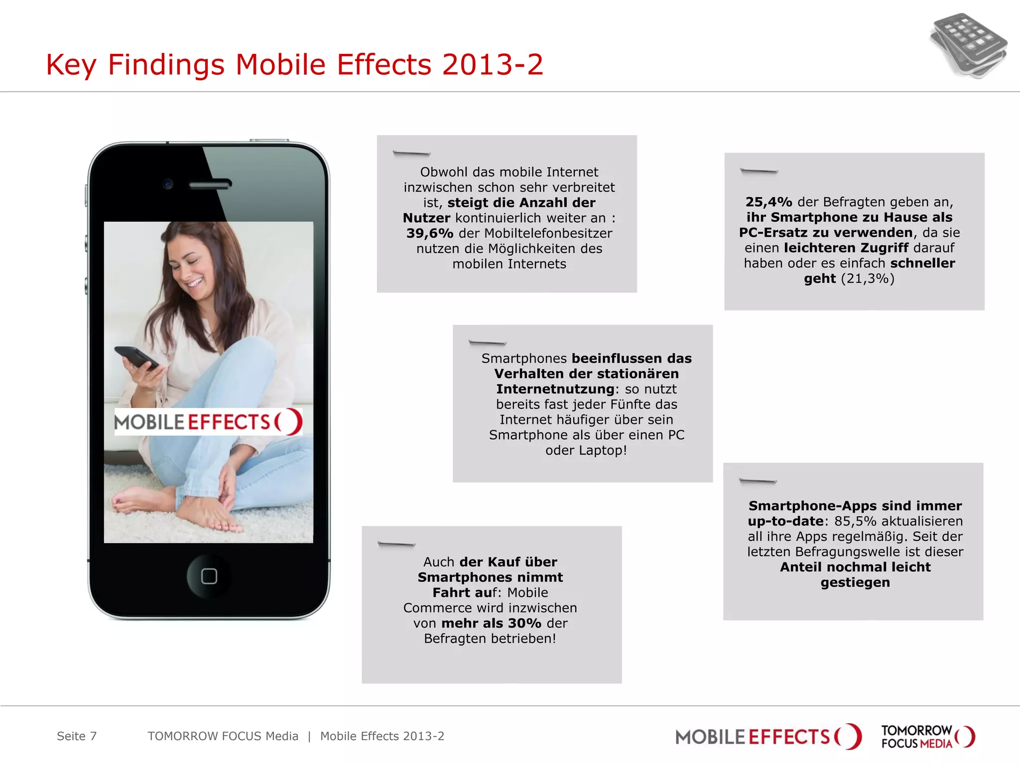 Key Findings Mobile Effects 2013-2
TOMORROW FOCUS Media | Mobile Effects 2013-2Seite 7
Smartphones beeinflussen das
Verhalten der stationären
Internetnutzung: so nutzt
bereits fast jeder Fünfte das
Internet häufiger über sein
Smartphone als über einen PC
oder Laptop!
Obwohl das mobile Internet
inzwischen schon sehr verbreitet
ist, steigt die Anzahl der
Nutzer kontinuierlich weiter an :
39,6% der Mobiltelefonbesitzer
nutzen die Möglichkeiten des
mobilen Internets
Auch der Kauf über
Smartphones nimmt
Fahrt auf: Mobile
Commerce wird inzwischen
von mehr als 30% der
Befragten betrieben!
25,4% der Befragten geben an,
ihr Smartphone zu Hause als
PC-Ersatz zu verwenden, da sie
einen leichteren Zugriff darauf
haben oder es einfach schneller
geht (21,3%)
Smartphone-Apps sind immer
up-to-date: 85,5% aktualisieren
all ihre Apps regelmäßig. Seit der
letzten Befragungswelle ist dieser
Anteil nochmal leicht
gestiegen
 