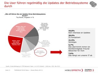Die User führen regelmäßig die Updates der Betriebssysteme
durch
Seite 13
44,8%
Kein Interesse an Updates
20,0%
Zu kompliziert
21,9%
Sonstiges
5,7%
Das übernimmt immer ein
Familienmitglied/ Freund/
Bekannter für mich
7,6%
Das hängt von unserer IT ab
Quelle: Onsite Befragung im TFM Netzwerk; Basis: n=4.107 (Fallzahl: 1.446 bzw. 105); Mai 2013
TOMORROW FOCUS Media | Mobile Effects 2013-2
„Wie oft führen Sie ein Update Ihres Betriebssystems
durch?“
Top Boxes, Angaben in %
Sofort, wenn
ein neues
Update heraus
kommt; 24,4
Sofort, aber nur
wenn mich
mein Handy
daran erinnert.;
35,3
Ich warte
erstmal das
Feedback
anderer Nutzer
ab, ob sich ei;
10,8
Wenn es
zeitlich passt,
manchmal erst
1-3 Monate
später; 11,7
Ich mache
keine Updates;
7,3Kann ich keine
Aussage zu
treffen.; 10,6
 