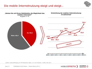 Ja; 39,6
Nein; 60,4
27,8
28,2 28,2
32,6
34,5
32,5
31,8
33,6
39,6
2010-1 2010-2 2011-1 2011-2 2011-3 2012-1 2012-2 2013-1 2013-2
Entwicklung der mobilen Internetnutzung
im Zeitverlauf
Die mobile Internetnutzung steigt und steigt…
Seite 15
„Nutzen Sie mit Ihrem Mobiltelefon die Möglichkeit des
mobilen Internets?“
Angaben in %
Quelle: Onsite Befragung im TFM Netzwerk; Basis: n=4.107 (Fallzahl: 3.648); Mai 2013
TOMORROW FOCUS Media | Mobile Effects 2013-2
 