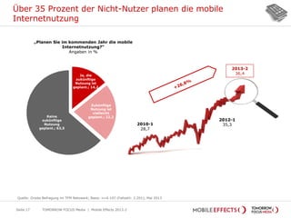 Über 35 Prozent der Nicht-Nutzer planen die mobile
Internetnutzung
Seite 17
„Planen Sie im kommenden Jahr die mobile
Internetnutzung?“
Angaben in %
Quelle: Onsite Befragung im TFM Netzwerk; Basis: n=4.107 (Fallzahl: 2.201); Mai 2013
TOMORROW FOCUS Media | Mobile Effects 2013-2
Ja, die
zukünftige
Nutzung ist
geplant.; 14,2
Zukünftige
Nutzung ist
vielleicht
geplant.; 22,2Keine
zukünftige
Nutzung
geplant.; 63,5
2010-1
28,7
2013-2
36,4
2012-1
35,3
 