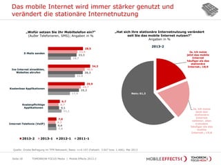 Ja, ich nutze
jetzt das mobile
Internet
häufiger als das
stationäre
Internet.; 18,9
Ja, ich nutze
jetzt das
stationäre
Internet
seltener, aber
trotzdem
häufiger als das
mobile
Internet.; 19,8
Nein; 61,3
Das mobile Internet wird immer stärker genutzt und
verändert die stationäre Internetnutzung
Seite 18
28,5
34,3
29,9
9,7
7,0
23,9
30,0
26,7
8,7
6,2
23,3
28,3
25,2
9,1
6,6
18,7
22,0
17,9
11,1
7,0
E-Mails senden
Ins Internet einwählen,
Websites abrufen
Kostenlose Applikationen
Kostenpflichtige
Applikationen
Internet-Telefonie (VoIP)
2013-2 2013-1 2012-1 2011-1
„Wofür setzen Sie Ihr Mobiltelefon ein?“
(Außer Telefonieren, SMS); Angaben in %
„Hat sich ihre stationäre Internetnutzung verändert
seit Sie das mobile Internet nutzen?“
Angaben in %
2013-2
Quelle: Onsite Befragung im TFM Netzwerk; Basis: n=4.107 (Fallzahl: 3.647 bzw. 1.446); Mai 2013
TOMORROW FOCUS Media | Mobile Effects 2013-2
 