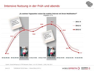 Intensive Nutzung in der Früh und abends
Seite 20
6,2
41,4
56,8
53,8
63,8
69,1
55,0
18,3
7,7
03 bis 06 Uhr 06 bis 09 Uhr 09 bis 12 Uhr 12 bis 14 Uhr 14 bis 17 Uhr 17 bis 20 Uhr 20 bis 23 Uhr 23 bis 01 Uhr 01 bis 03 Uhr
2011-3
2012-2
2013-2
„Zu welchen Tageszeiten nutzen Sie mobiles Internet mit Ihrem Mobiltelefon?“
Angaben in %
Quelle: Onsite Befragung im TFM Netzwerk; Basis: n=4.107 (Fallzahl: 1.446); Mai 2013
TOMORROW FOCUS Media | Mobile Effects 2013-2
 