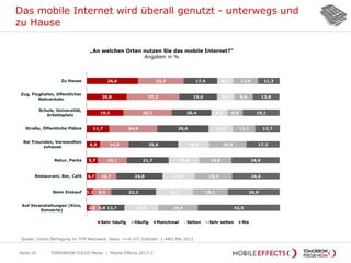 26,6
20,8
19,1
11,7
6,9
5,7
4,7
3,2
2,0
23,7
27,2
25,1
24,9
14,9
15,1
10,7
9,5
4,8
17,4
19,6
20,4
26,6
25,6
21,7
24,0
23,2
12,7
8,2
8,9
8,3
12,5
16,0
15,8
16,7
19,1
17,6
12,9
9,6
8,0
11,7
19,4
16,8
19,3
18,1
20,5
11,2
13,8
19,1
12,7
17,2
24,9
24,6
26,9
42,5
Zu Hause
Zug, Flughafen, öffentlicher
Nahverkehr
Schule, Universität,
Arbeitsplatz
Straße, Öffentliche Plätze
Bei Freunden, Verwandten
zuhause
Natur, Parks
Restaurant, Bar, Café
Beim Einkauf
Auf Veranstaltungen (Kino,
Konzerte)
Sehr häufig Häufig Manchmal Selten Sehr selten Nie
Das mobile Internet wird überall genutzt - unterwegs und
zu Hause
TOMORROW FOCUS Media | Mobile Effects 2013-2Seite 24
„An welchen Orten nutzen Sie das mobile Internet?“
Angaben in %
Quelle: Onsite Befragung im TFM Netzwerk; Basis: n=4.107 (Fallzahl: 1.446) Mai 2013
 