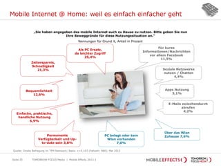 Mobile Internet @ Home: weil es einfach einfacher geht
Seite 25
„Sie haben angegeben das mobile Internet auch zu Hause zu nutzen. Bitte geben Sie nun
Ihre Beweggründe für diese Nutzungssituation an.“
Nennungen für Grund X, Anteil in Prozent
TOMORROW FOCUS Media | Mobile Effects 2013-1
Als PC Ersatz,
da leichter Zugriff
25,4%
Zeitersparnis,
Schnelligkeit
21,3%
Bequemlichkeit
12,6%
Für kurze
Informationen/Nachrichten
vor allem Facebook
11,5%
Über das Wlan
Zuhause 7,6%PC belegt oder kein
Wlan vorhanden
7,0%
Einfache, praktische,
handliche Nutzung
6,9%
Soziale Netzwerke
nutzen / Chatten
4,4%
E-Mails zwischendurch
abrufen
4,2%
Apps Nutzung
5,1%
Permanente
Verfügbarkeit und Up-
to-date sein 3,8%
Quelle: Onsite Befragung im TFM Netzwerk; Basis: n=4.107 (Fallzahl: 980); Mai 2013
 