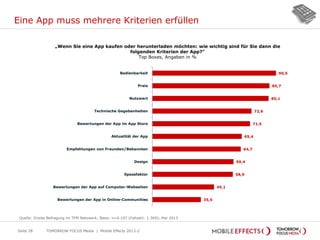 Eine App muss mehrere Kriterien erfüllen
Seite 28
„Wenn Sie eine App kaufen oder herunterladen möchten: wie wichtig sind für Sie dann die
folgenden Kriterien der App?“
Top Boxes, Angaben in %
90,5
85,7
85,1
72,6
71,5
65,4
64,7
59,4
58,9
45,1
35,5
Bedienbarkeit
Preis
Nutzwert
Technische Gegebenheiten
Bewertungen der App im App Store
Aktualität der App
Empfehlungen von Freunden/Bekannten
Design
Spassfaktor
Bewertungen der App auf Computer-Webseiten
Bewertungen der App in Online-Communities
Quelle: Onsite Befragung im TFM Netzwerk; Basis: n=4.107 (Fallzahl: 1.369); Mai 2013
TOMORROW FOCUS Media | Mobile Effects 2013-2
 