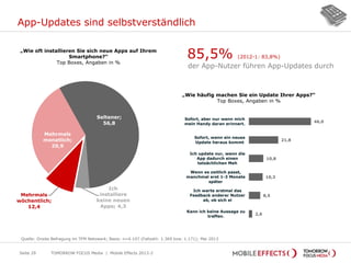 App-Updates sind selbstverständlich
Seite 29
„Wie oft installieren Sie sich neue Apps auf Ihrem
Smartphone?“
Top Boxes, Angaben in %
Mehrmals
wöchentlich;
12,4
Mehrmals
monatlich;
29,9
Seltener;
56,8
Ich
installiere
keine neuen
Apps; 4,3
Quelle: Onsite Befragung im TFM Netzwerk; Basis: n=4.107 (Fallzahl: 1.369 bzw. 1.171); Mai 2013
„Wie häufig machen Sie ein Update Ihrer Apps?“
Top Boxes, Angaben in %
46,0
21,8
10,8
10,3
8,5
2,6
Sofort, aber nur wenn mich
mein Handy daran erinnert.
Sofort, wenn ein neues
Update heraus kommt
Ich update nur, wenn die
App dadurch einen
tatsächlichen Meh
Wenn es zeitlich passt,
manchmal erst 1-3 Monate
später
Ich warte erstmal das
Feedback anderer Nutzer
ab, ob sich ei
Kann ich keine Aussage zu
treffen.
85,5% (2012-1: 83,8%)
der App-Nutzer führen App-Updates durch
TOMORROW FOCUS Media | Mobile Effects 2013-2
 