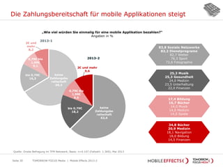 Die Zahlungsbereitschaft für mobile Applikationen steigt
Seite 30
„Wie viel würden Sie einmalig für eine mobile Applikation bezahlen?“
Angaben in %
2013-2
Quelle: Onsite Befragung im TFM Netzwerk; Basis: n=4.107 (Fallzahl: 1.369); Mai 2013
TOMORROW FOCUS Media | Mobile Effects 2013-2
keine
Zahlungsbe
reitschaft
66,4
bis 0,79€
16,3
0,79€ bis
1,99€
9,1
2€ und
mehr
8,2
2013-1
25,3 Musik
25,3 Gesundheit
24,0 Medizin
23,5 Unterhaltung
22,0 Finanzen
17,4 Bildung
16,7 Bücher
14,0 Musik
14,0 Medizin
14,0 Spiele
34,8 Bücher
20,9 Medizin
18,1 Navigation
18,0 Bildung
14,5 Finanzen
83,8 Soziale Netzwerke
83,2 Dienstprograme
82,7 Wetter
76,3 Sport
72,6 Fotographie
keine
Zahlungsbe
reitschaft
62,6
bis 0,79€
18,2
0,79€ bis
1,99€
9,6
2€ und mehr
9,6
 