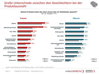 TOMORROW FOCUS Media | Mobile Effects 2013-2Seite 33
39,9
36,2
35,4
35,0
34,6
32,1
29,2
24,3
22,2
10,7
41,1
28,2
35,0
35,0
25,7
34,3
30,7
26,4
17,5
8,2
Bücher
Flugtickets/Bahntick-
ets/Hotels
Elektrogeräte
CDs, DVDs
ebooks
Unterhaltungselektro
-nik
Eintrittskarten
Computer- und
Videogames
Bekleidung/Schuhe
Gesundheitsprodukte
/Medikamente
2013-2
2013-1
„Welche Produkte haben Sie schon einmal über ein Mobiltelefon gekauft?“
Top 10, Angaben in %
Quelle: Onsite Befragung im TFM Netzwerk; Basis: n=4.107 (Fallzahl: 460) Mai 2013
Frauen Männer
53,5
50,2
30,0
28,6
25,3
25,3
18,9
16,6
16,1
14,7
47,6
29,3
26,8
28,0
20,7
15,9
18,3
14,6
13,4
17,1
Bücher
Bekleidung/Schuhe
CDs, DVDs
ebooks
Flugtickets/Bahn-
tickets/Hotels
Eintrittskarten
Körperpflegepro-
dukte oder Kosmetik
Elektrogeräte
Unterhaltungselektro
-nik
Spielwaren
2013-2
2013-1
Große Unterschiede zwischen den Geschlechtern bei der
Produktauswahl
 