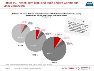 Ja, das
iPad; 6,9 Ja, ein
anderes
Gerät; 5,0
Nein; 88,1
Ja, das
iPad; 5,7
Ja, das
Samsung
Galaxy;
2,6 Ja, ein
anderes
Gerät; 5,6
Nein; 86,1
Tablet-PC: neben dem iPad sind auch andere Geräte auf
dem Vormarsch
TOMORROW FOCUS Media | Mobile Effects 2013-2Seite 38
Quelle: Onsite Befragung im TFM Netzwerk; Basis: n=4.107 (Fallzahl: 3.645) Mai 2013
2012-2
2013-1
„In letzter Zeit haben iPad und ähnliche Geräte für viel Aufsehen in der Medienbranche gesorgt.
Nutzen Sie ein solches Gerät, um ins Internet zu gehen?“
Angaben in %
2013-2
Ja, das iPad;
8,9 Ja, das
Samsung
Galaxy; 3,3
Ja, ein
anderes
Gerät; 5,4
Nein; 82,4
 