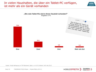 72,5
20,1
4,0 3,4
Eins Zwei Drei Mehr als drei
In vielen Haushalten, die über ein Tablet-PC verfügen,
ist mehr als ein Gerät vorhanden
TOMORROW FOCUS Media | Mobile Effects 2013-2Seite 39
„Wie viele Tablet-PCs sind in Ihrem Haushalt vorhanden?“
Angaben in %
Quelle: Onsite Befragung im TFM Netzwerk; Basis: n=4.107 (Fallzahl: 643) Mai 2013
 