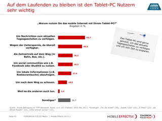 55,7
49,6
30,2
30,2
27,4
18,5
3,4
25,7
Um Nachrichten zum aktuellen
Tagesgeschehen zu verfolgen.
Wegen der Zeitersparnis, da überall
verfügbar.
Als Zeitvertreib auf dem Weg (in
Bahn, Bus, etc.).
Um social communities wie z.B.
Facebook oder StudiVZ zu nutzen.
Um lokale Informationen (z.B.
Restaurantsuche) abzufragen.
Um nach dem Weg zu schauen.
Weil es die anderen auch tun.
Sonstiges*
Auf dem Laufenden zu bleiben ist den Tablet-PC Nutzern
sehr wichtig
TOMORROW FOCUS Media | Mobile Effects 2013-2Seite 41
„Warum nutzen Sie das mobile Internet mit Ihrem Tablet-PC?“
Angaben in %
Quelle: Onsite Befragung im TFM Netzwerk; Basis: n=4.107 (Fallzahl: 643) Mai 2013; *Sonstiges: „Für die Arbeit“ (28), „Spiele, Chat“ (24), „E-Mails“ (23), „als
eBook Reader“ (22), „Infos schnell suchen“ (22),
 