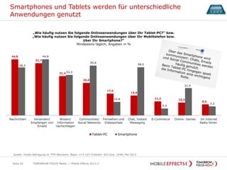 44,8
41,7
31,4
26,0
17,4
15,9
11,2 10,3
8,9
38,3
44,8
32,3
39,8
10,8
38,5
5,5
21,9
7,2
Nachrichten Versenden/
Empfangen von
Emails
Wissen/
Information
nachschlagen
Communities/
Social Networks
Fernsehen und
Videoportale
Chat, Instant
Messaging
E-Commerce Online- Games Im Internet
Radio hören
Tablet-PC Smartphone
Smartphones und Tablets werden für unterschiedliche
Anwendungen genutzt
TOMORROW FOCUS Media | Mobile Effects 2013-2Seite 42
„Wie häufig nutzen Sie folgende Onlineanwendungen über Ihr Tablet-PC?“ bzw.
„Wie häufig nutzen Sie folgende Onlineanwendungen über Ihr Mobiltelefon bzw.
über Ihr Smartphone?“
Mindestens täglich, Angaben in %
Quelle: Onsite Befragung im TFM Netzwerk; Basis: n=4.107 (Fallzahl: 643 bzw. 1446) Mai 2013
 