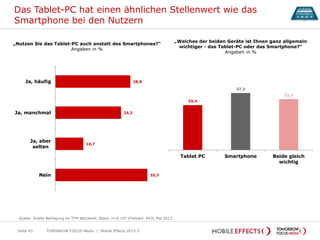Das Tablet-PC hat einen ähnlichen Stellenwert wie das
Smartphone bei den Nutzern
TOMORROW FOCUS Media | Mobile Effects 2013-2Seite 43
„Welches der beiden Geräte ist Ihnen ganz allgemein
wichtiger - das Tablet-PC oder das Smartphone?“
Angaben in %
Quelle: Onsite Befragung im TFM Netzwerk; Basis: n=4.107 (Fallzahl: 643) Mai 2013
29,4
37,3
33,3
Tablet PC Smartphone Beide gleich
wichtig
„Nutzen Sie das Tablet-PC auch anstatt des Smartphones?“
Angaben in %
28,8
25,2
10,7
35,3
Ja, häufig
Ja, manchmal
Ja, aber
selten
Nein
 