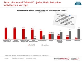Smartphone und Tablet-PC: jedes Gerät hat seine
individuellen Vorzüge
TOMORROW FOCUS Media | Mobile Effects 2013-2Seite 44
„Welche sind Ihrer Meinung nach die Vorteile von Smartphones bzw. Tablets?“
Angaben in %
Quelle: Onsite Befragung im TFM Netzwerk; Basis: n=4.107 (Fallzahl: 643 bzw. 1446) Mai 2013
97,2 96,6
91,6
85,7
73,7
49,1
34,1
24,9
8,7
2,8 3,4
8,4
14,3
26,3
50,9
65,9
75,1
91,3
Bildschirmgröße und
/ oder -auflösung
Lesbarkeit,
Übersichtbarkeit
Bequemlichkeit beim
Nutzen zu Hause
bessere
Arbeitsmöglichkeiten
Surf-Geschwindigkeit Mobilität Nutzung des
Internets von
unterwegs
Handlichkeit Taschenformat
Tablet PC Smartphone
 