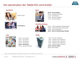 Die Userstruktur der Tablet-PCs wird breiter
Seite 46
51,6% Männer
TOMORROW FOCUS Media | Mobile Effects 2013-1
56,3% Voll berufstätig
10,8% Teilweise berufstätig
17,1% In Ausbildung
13,6% Rentner, Pensionär
2,3% Nicht berufstätig
12,0% bis 19 Jahre
11,5% 20-29 Jahre
15,6% 30-39 Jahre
22,2% 40-49 Jahre
23,0% 50-59 Jahre
15,7% 60 Jahre und älter
48,4% Frauen
Geschlecht Beruf
Alter
Berufliche Stellung
HHNE
22,2% Treffen endgültige Entscheidungen
25,8% In Entscheidungen eingebunden
21,8% Geben Anregungen
30,2% Nicht an Entscheidungen beteiligt
9,0% Bis unter 1.500 Euro
7,8% 1.500 bis unter 2.000 Euro
6,5% 2.000 bis unter 2.500 Euro
8,4% 2.500 bis unter 3.000 Euro
7,8% 3.000 bis unter 3.500 Euro
24,4% Mehr als 3.500€
38,6% keine Angabe
Quelle: Onsite Befragung im TFM Netzwerk; Basis: n=4.107 (Fallzahl: 643) Mai 2013
 