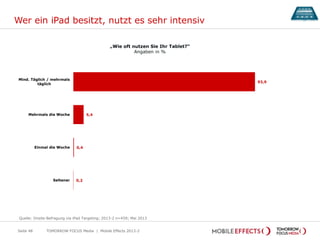 93,9
5,4
0,4
0,2
Mind. Täglich / mehrmals
täglich
Mehrmals die Woche
Einmal die Woche
Seltener
Wer ein iPad besitzt, nutzt es sehr intensiv
TOMORROW FOCUS Media | Mobile Effects 2013-2Seite 48
„Wie oft nutzen Sie Ihr Tablet?“
Angaben in %
Quelle: Onsite-Befragung via iPad Targeting; 2013-2 n=459; Mai 2013
 