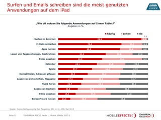 Surfen und Emails schreiben sind die meist genutzten
Anwendungen auf dem iPad
TOMORROW FOCUS Media | Mobile Effects 2013-2
92,6
70,4
68,6
52,9
49,0
43,1
37,7
32,9
27,5
25,7
21,8
19,4
13,5
6,5
23,3
24,6
29,8
44,4
31,6
34,4
36,2
39,9
43,1
31,4
39,0
30,3
0,9
6,3
6,8
17,2
6,5
25,3
27,9
30,9
32,7
31,2
46,8
41,6
56,2
Surfen im Internet
E-Mails schreiben
Apps nutzen
Lesen von Tageszeitungen, Nachrichten
Fotos ansehen
Kalender
Spiele
Kontaktlisten, Adressen pflegen
Lesen von Zeitschriften, Magazine
Musik hören
Lesen von Büchern
Filme ansehen
Bürosoftware nutzen
häufig selten nie
„Wie oft nutzen Sie folgende Anwendungen auf Ihrem Tablet?“
Angaben in %
Quelle: Onsite-Befragung via iPad Targeting; 2013-2 n=459; Mai 2013
Seite 51
 
