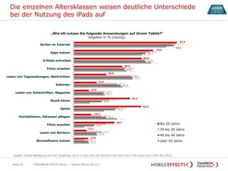 Die einzelnen Altersklassen weisen deutliche Unterschiede
bei der Nutzung des iPads auf
TOMORROW FOCUS Media | Mobile Effects 2013-2
97,9
75,5
64,5
46,0
30,8
21,6
14,4
53,5
64,0
16,7
38,7
12,1
13,6
97,1
72,1
67,6
50,0
54,4
41,2
29,4
33,8
42,6
26,5
30,9
26,5
10,3
95,0
68,3
68,3
48,2
56,1
44,6
28,1
26,6
39,6
30,9
19,4
21,6
13,7
87,8
65,0
73,4
50,5
56,1
46,9
29,6
15,4
29,0
41,4
10,3
22,3
14,6
Surfen im Internet
Apps nutzen
E-Mails schreiben
Fotos ansehen
Lesen von Tageszeitungen, Nachrichten
Kalender
Lesen von Zeitschriften, Magazine
Musik hören
Spiele
Kontaktlisten, Adressen pflegen
Filme ansehen
Lesen von Büchern
Bürosoftware nutzen
Bis 29 Jahre
30 bis 39 Jahre
40 bis 49 Jahre
über 50 Jahre
„Wie oft nutzen Sie folgende Anwendungen auf Ihrem Tablet?“
Angaben in % (häufig),
Quelle: Onsite-Befragung via iPad Targeting; 2013-2 n(bis 29)=56 n(bis39)=68 n(bis 49)=139 n(über 50)=196; Mai 2013
Seite 52
 