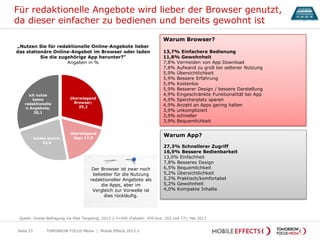 Für redaktionelle Angebote wird lieber der Browser genutzt,
da dieser einfacher zu bedienen und bereits gewohnt ist
TOMORROW FOCUS Media | Mobile Effects 2013-2
„Nutzen Sie für redaktionelle Online-Angebote lieber
das stationäre Online-Angebot im Browser oder laden
Sie die zugehörige App herunter?“
Angaben in %
überwiegend
Browser;
29,2
überwiegend
App; 17,9beides gleich;
22,0
ich nutze
keine
redaktionelle
n Angebote;
30,1
Quelle: Onsite-Befragung via iPad Targeting; 2013-2 n=459 (Fallzahl: 459 bzw. 102 und 77); Mai 2013
Warum Browser?
13,7% Einfachere Bedienung
11,8% Gewohnheit
7,8% Vermeiden von App Download
7,8% Aufwand zu groß bei seltener Nutzung
5,9% Übersichtlichkeit
5,9% Bessere Erfahrung
5,9% Kostenlos
5,9% Besserer Design / bessere Darstellung
4,9% Eingeschränkte Funktionalität bei App
4,9% Speicherplatz sparen
4,9% Anzahl an Apps gering halten
3,9% unkompliziert
3,9% schneller
3,9% Bequemlichkeit
Warum App?
27,3% Schnellerer Zugriff
16,9% Bessere Bedienbarkeit
13,0% Einfachheit
7,8% Besseres Design
6,5% Bequemlichkeit
5,2% Übersichtlichkeit
5,2% Praktisch/komfortabel
5,2% Gewohnheit
4,0% Kompakte Inhalte
Seite 53
Der Browser ist zwar noch
beliebter für die Nutzung
redaktioneller Angebote als
die Apps, aber im
Vergleich zur Vorwelle ist
dies rückläufig.
 
